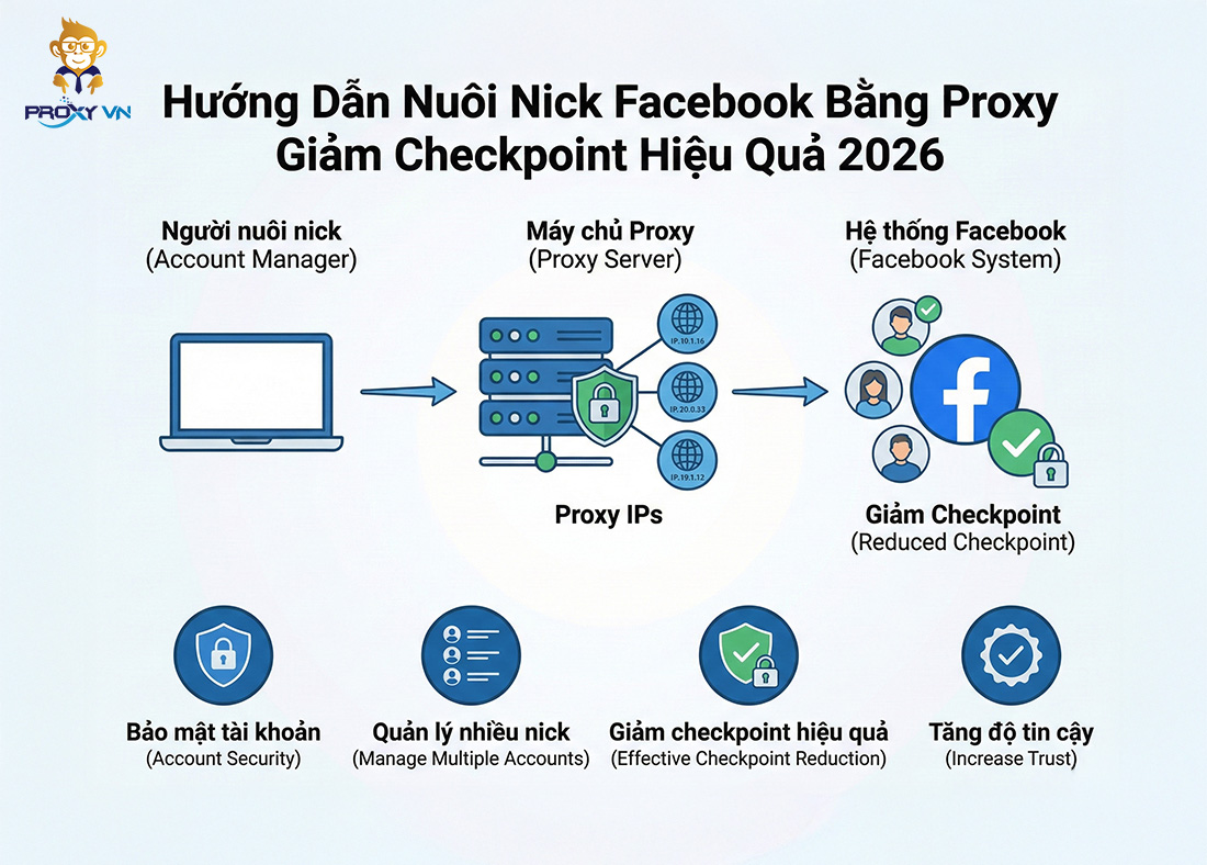 Hướng Dẫn Nuôi Nick Facebook Bằng Proxy Giảm Checkpoint Hiệu Quả 2026