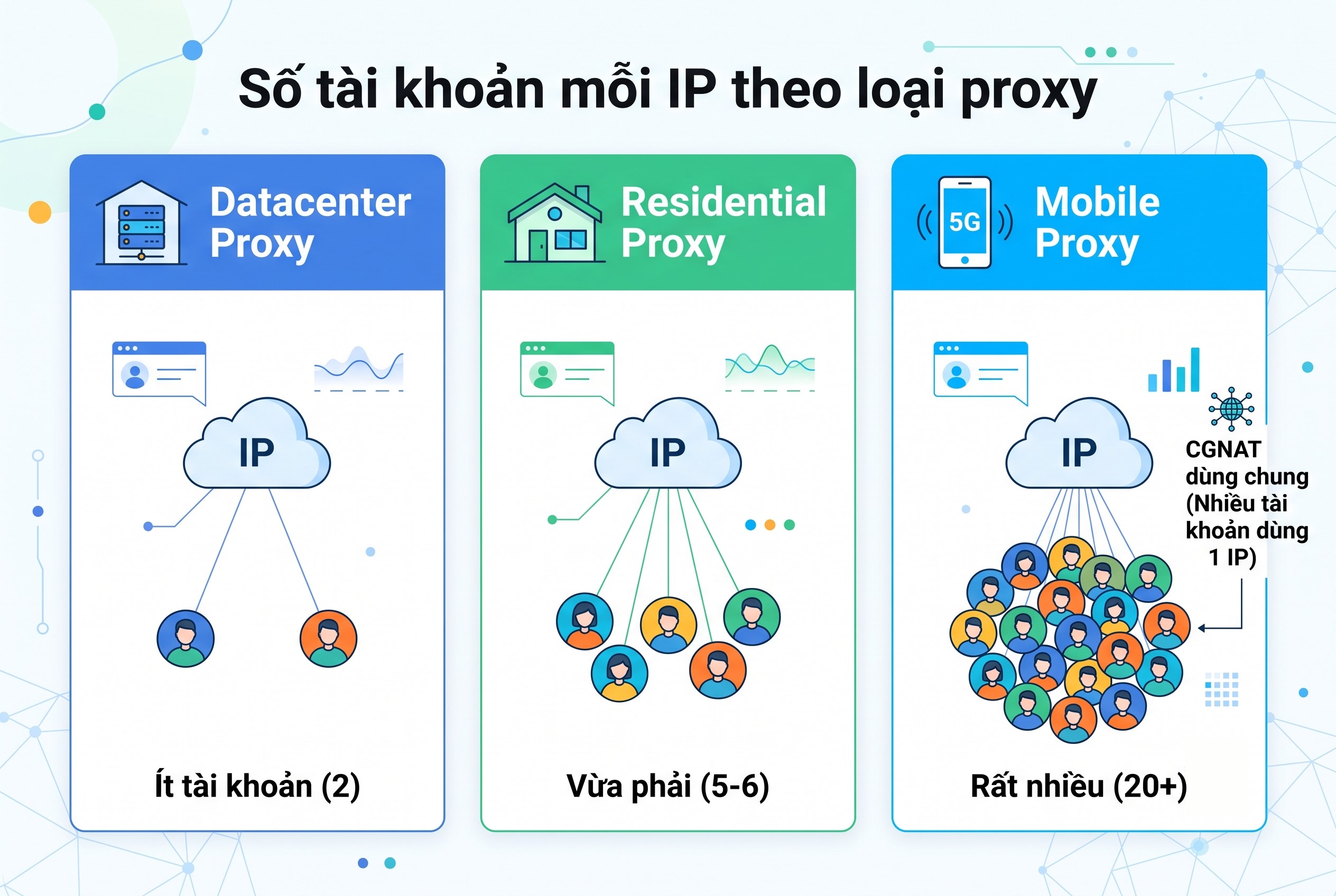 Số t&agrave;i khoản mỗi IP theo loại proxy