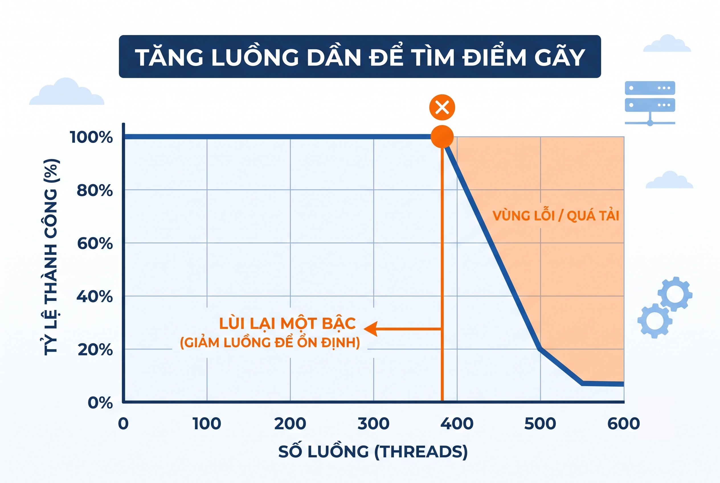Tăng luồng dần để t&igrave;m điểm g&atilde;y