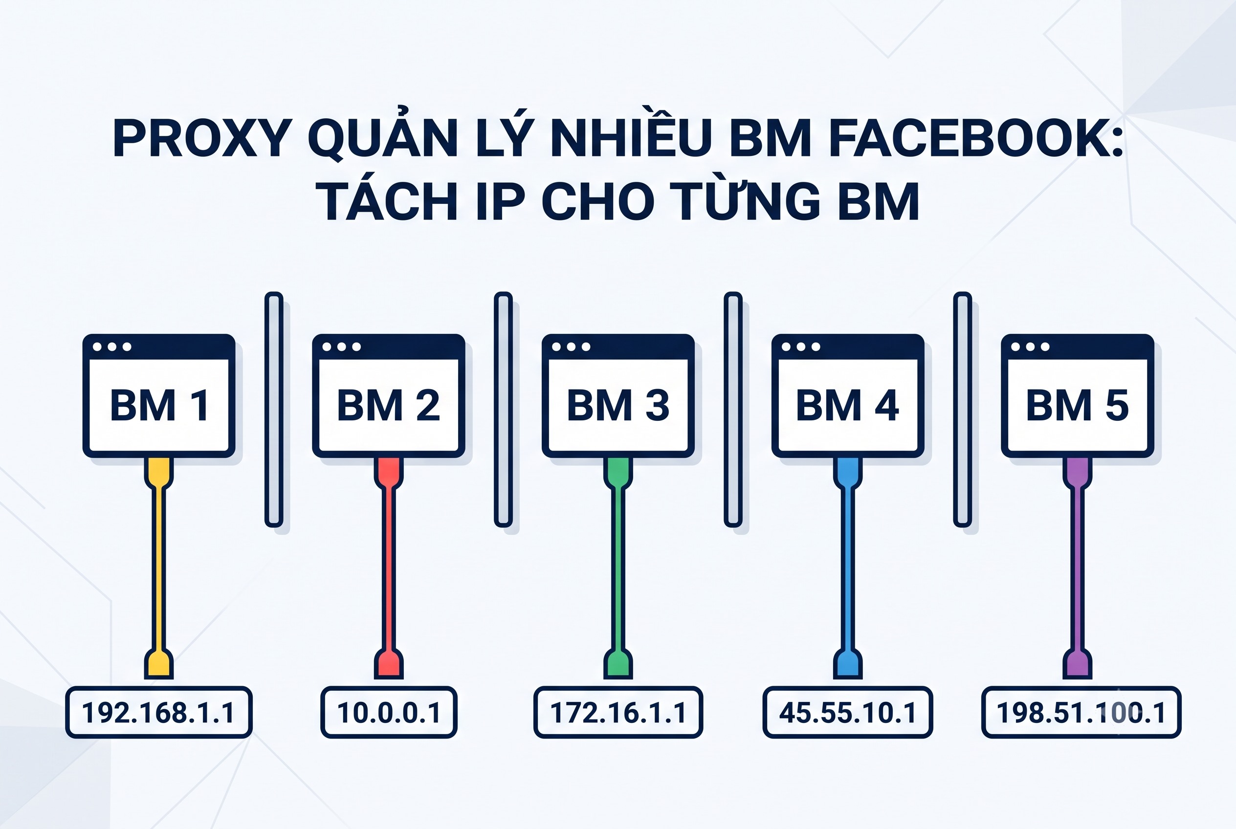 Proxy Quản Lý Nhiều BM Facebook: Tách IP Cho Từng BM