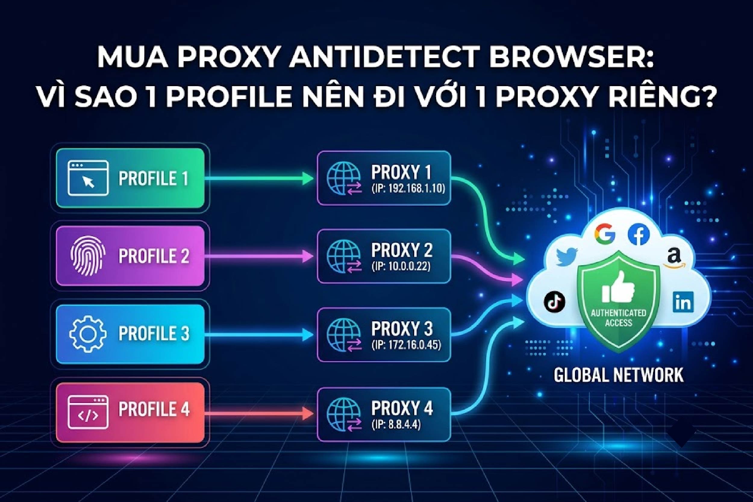 Mua Proxy Antidetect Browser: Vì sao 1 profile nên đi với 1 proxy riêng?