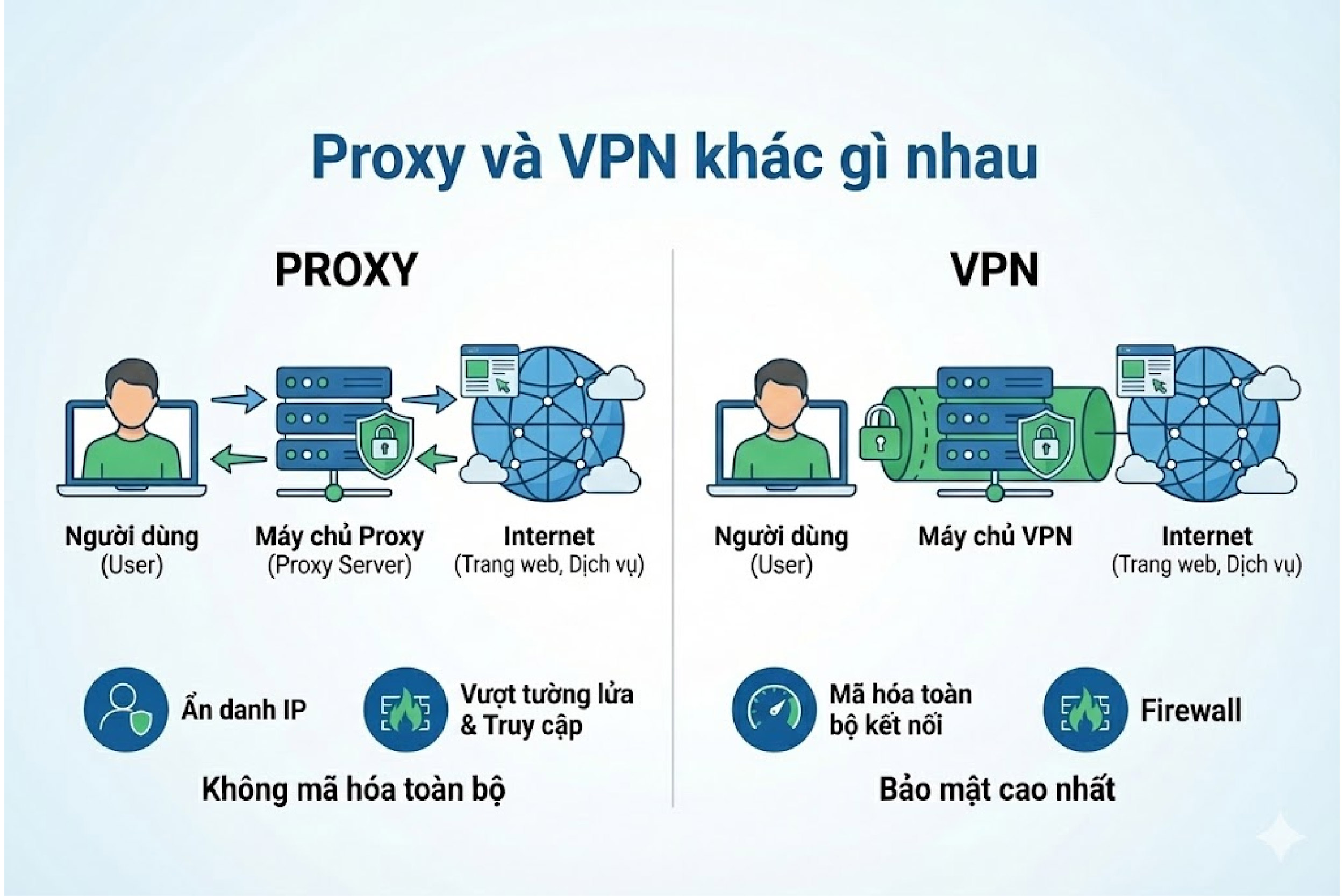 Proxy và VPN khác gì nhau? Hiểu đúng & chọn công cụ phù hợp