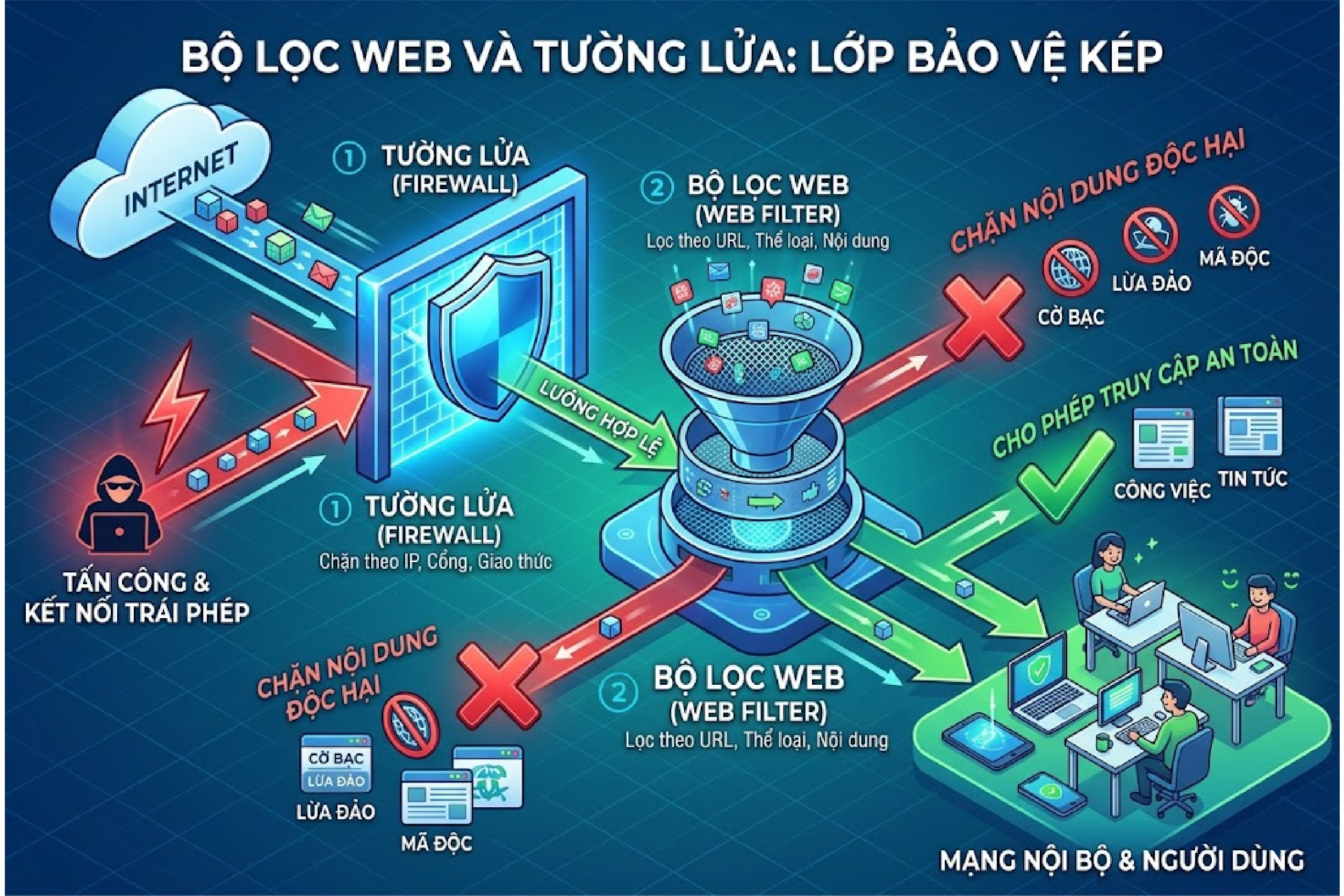 Bộ lọc web và tường lửa