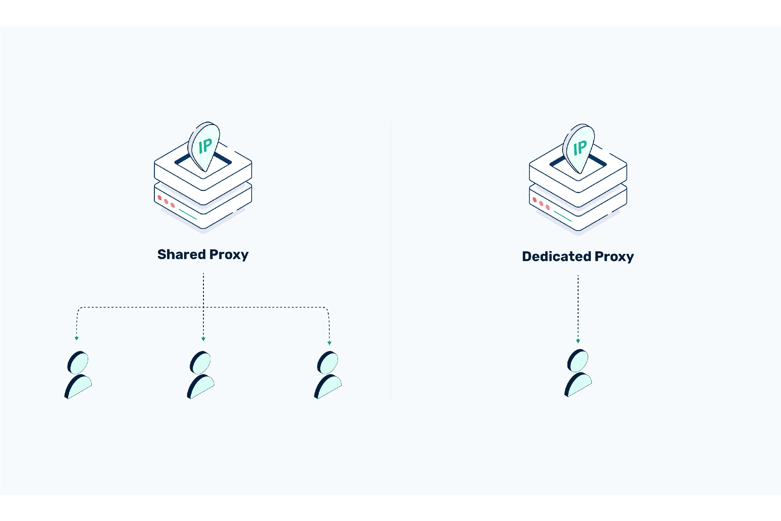 so sánh dedicated proxy và share proxy