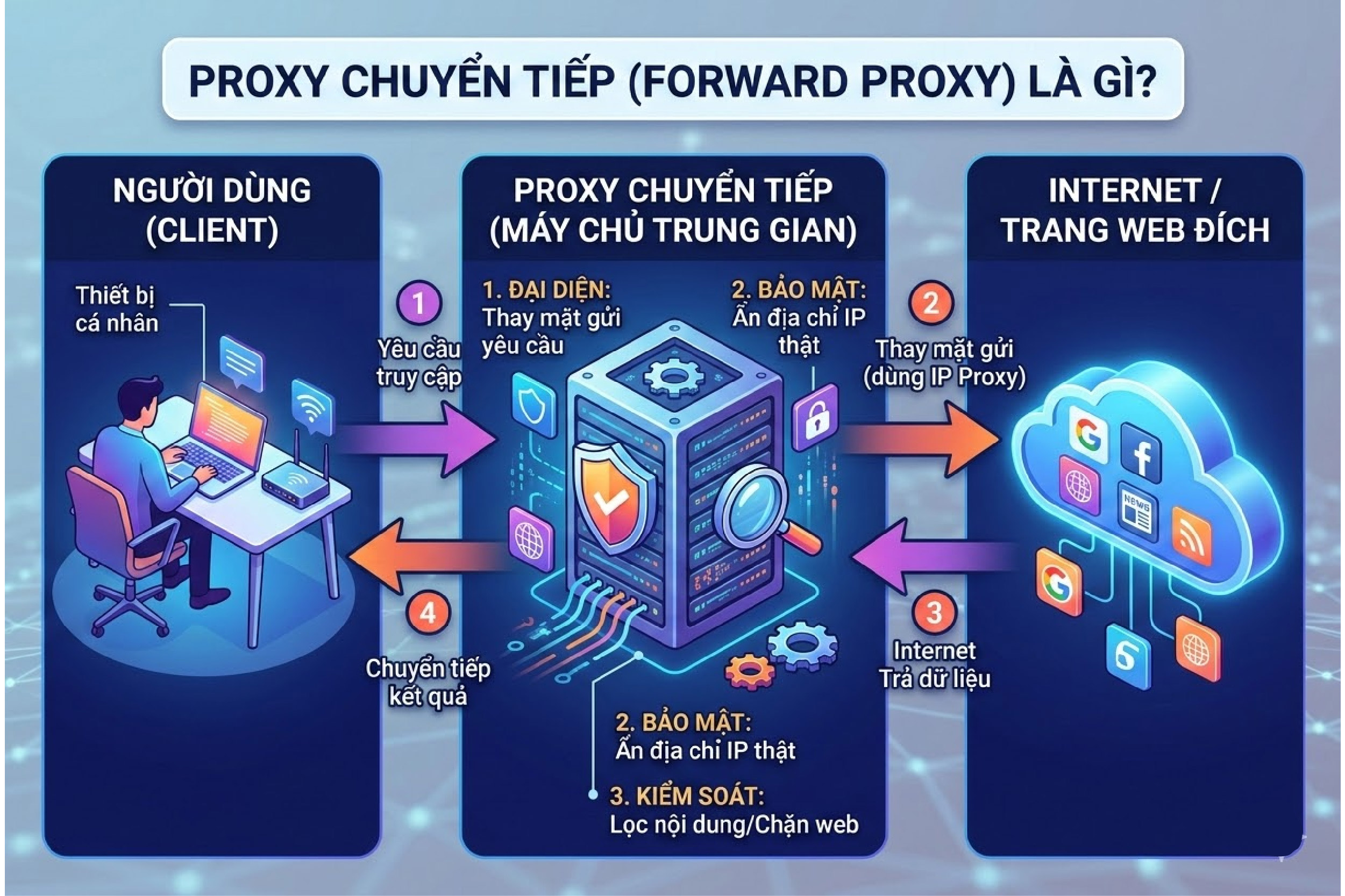 Proxy chuyển tiếp là gì?