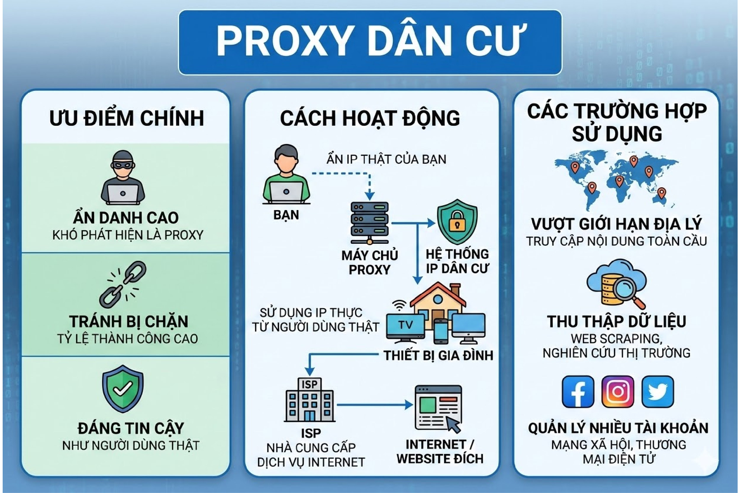 Proxy dân cư