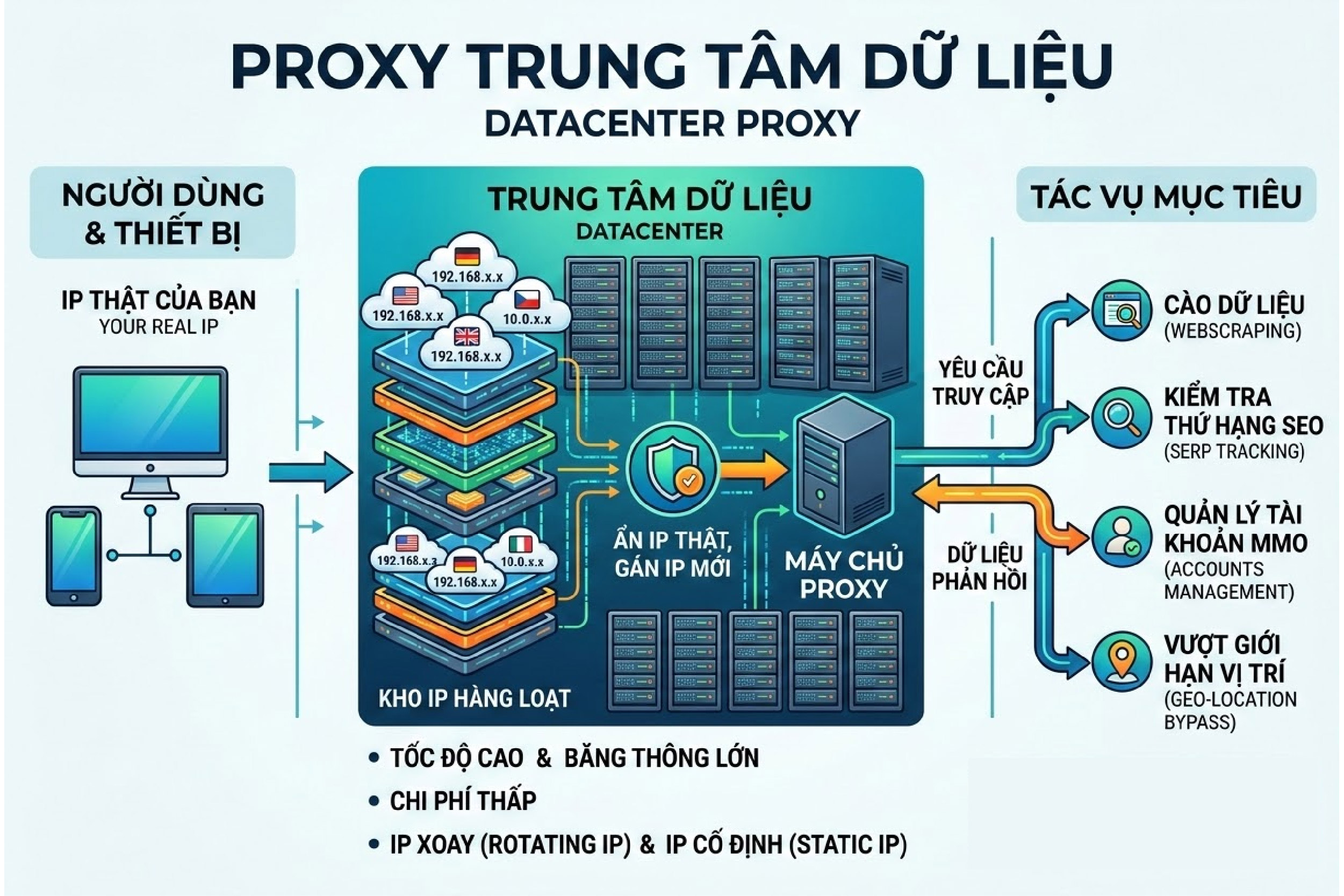 Proxy trung tâm dữ liệu