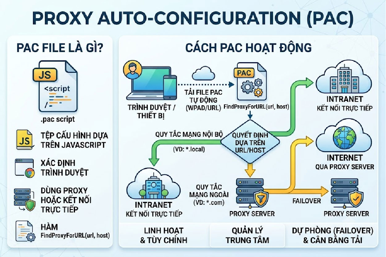 Proxy Auto-Configuration
