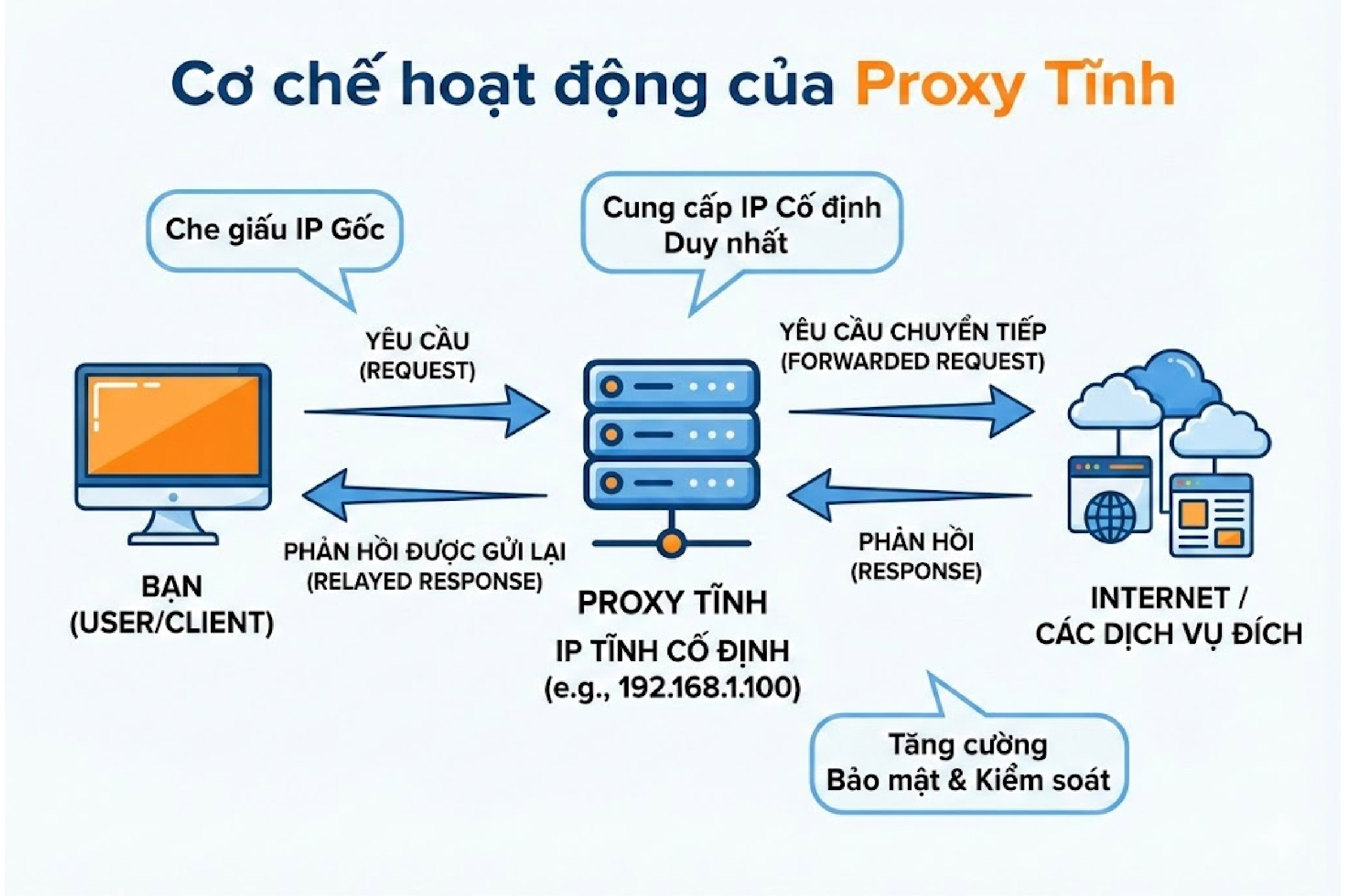 Cơ chế hoạt động của Proxy Tĩnh
