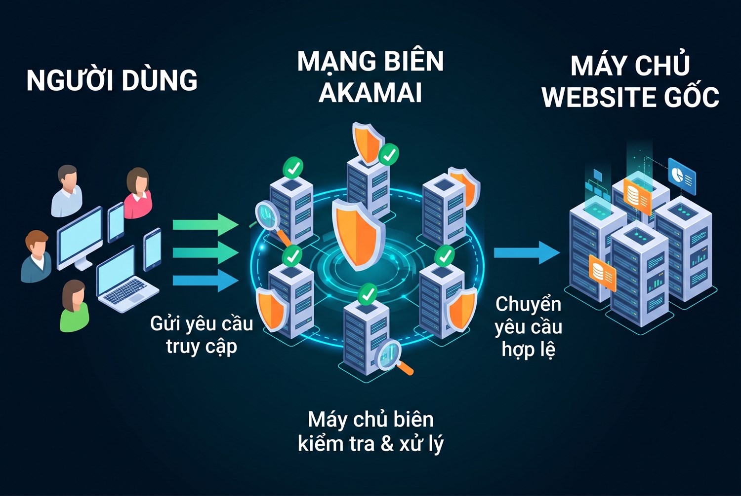 Mạng biên Akamai đứng trước website