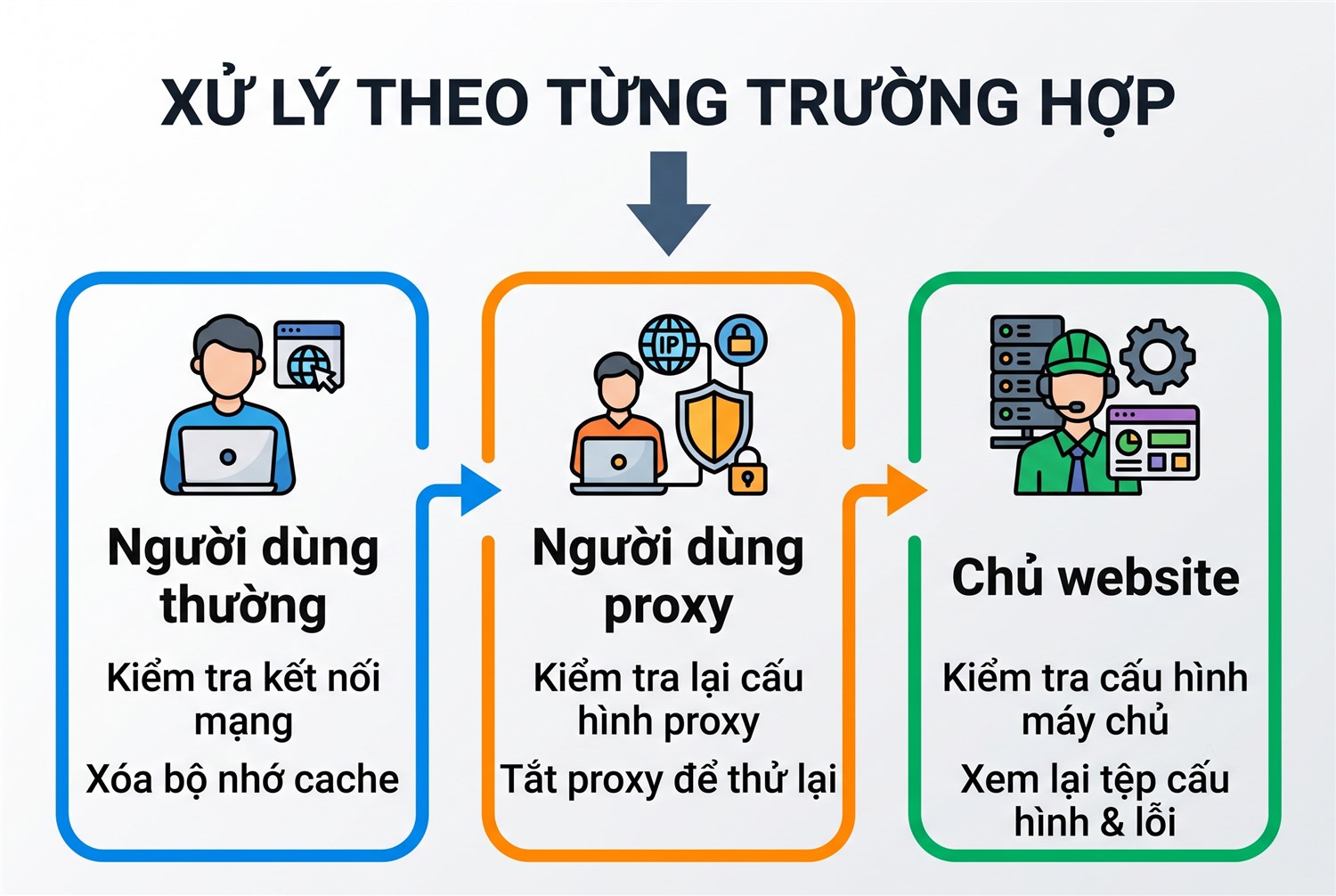 Xử lý theo từng trường hợp