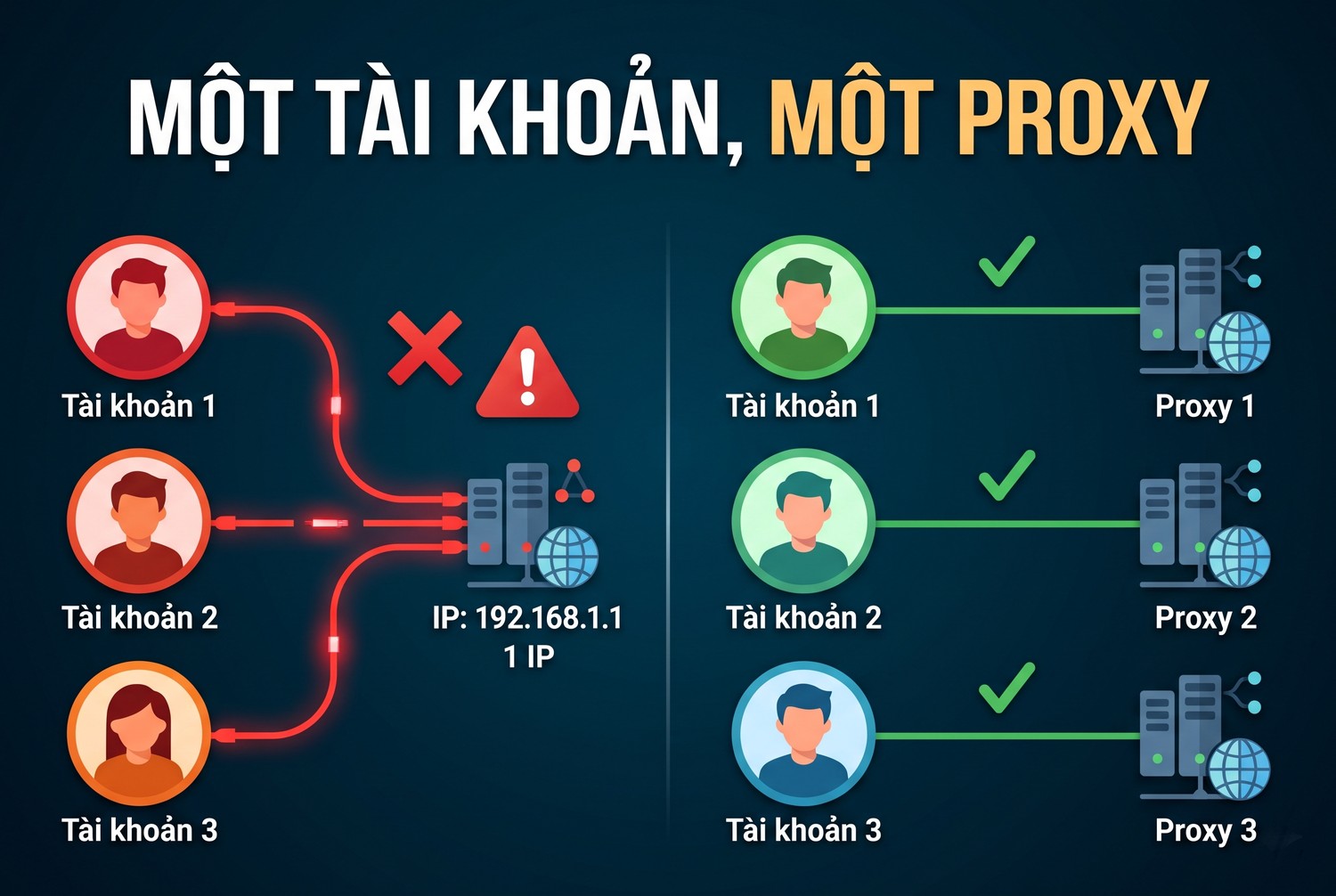 Một tài khoản, một proxy