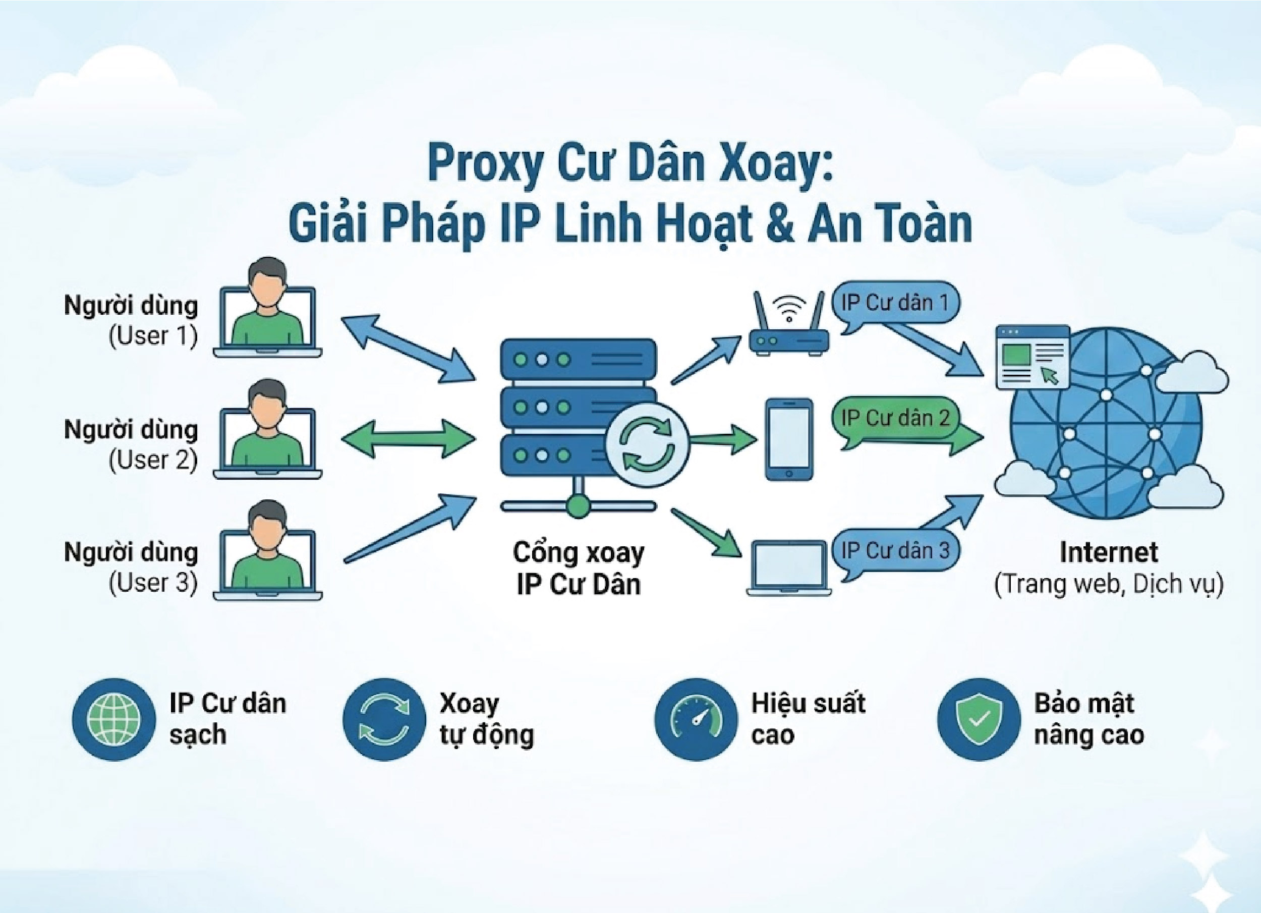 Proxy cư dân xoay là gì? Tất tần tật cho anh em từ A–Z