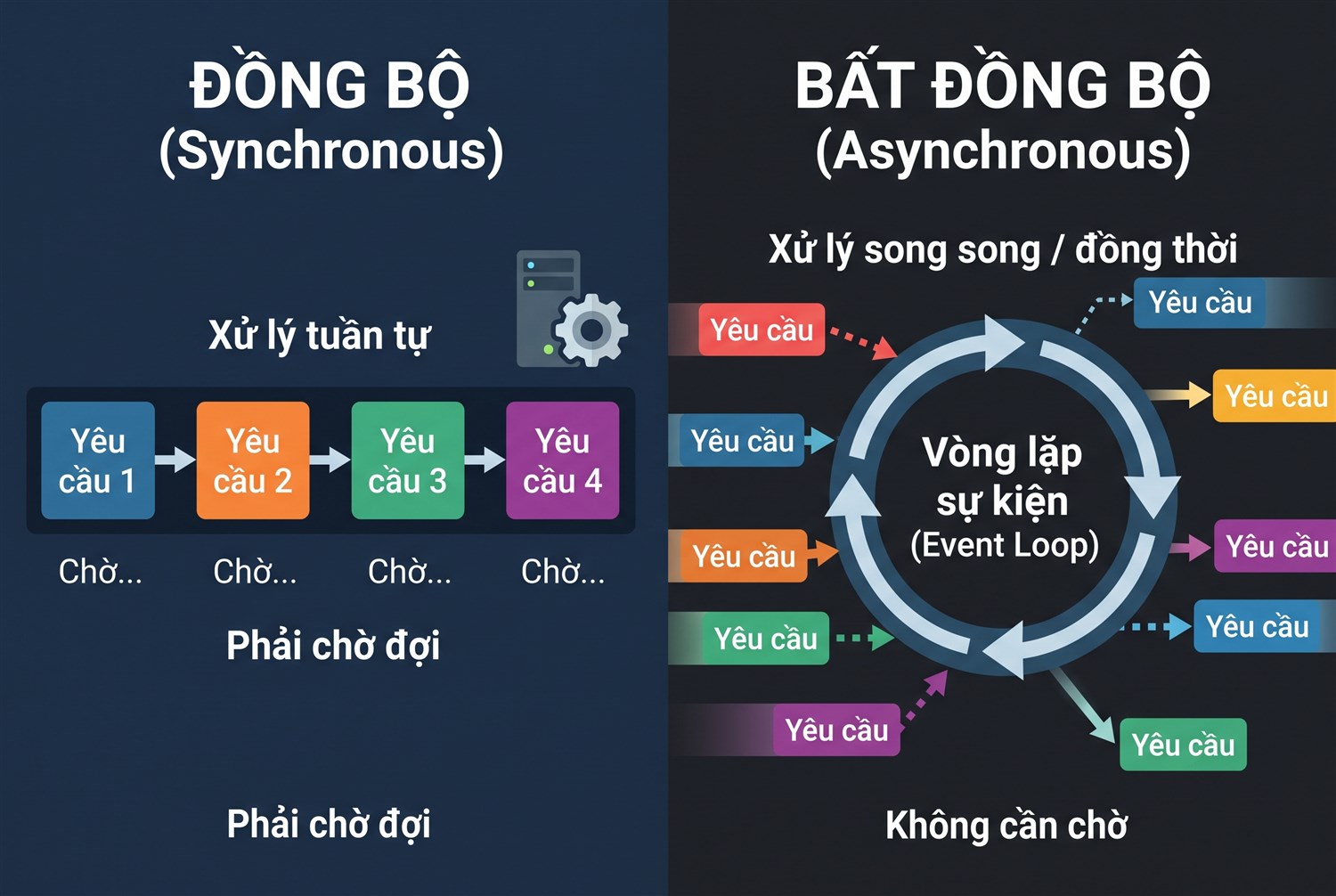 Đồng bộ và bất đồng bộ