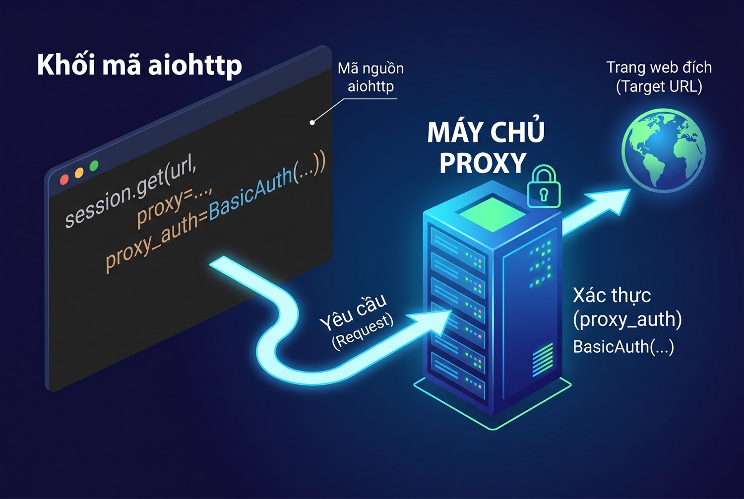 aiohttp với proxy và proxy_auth