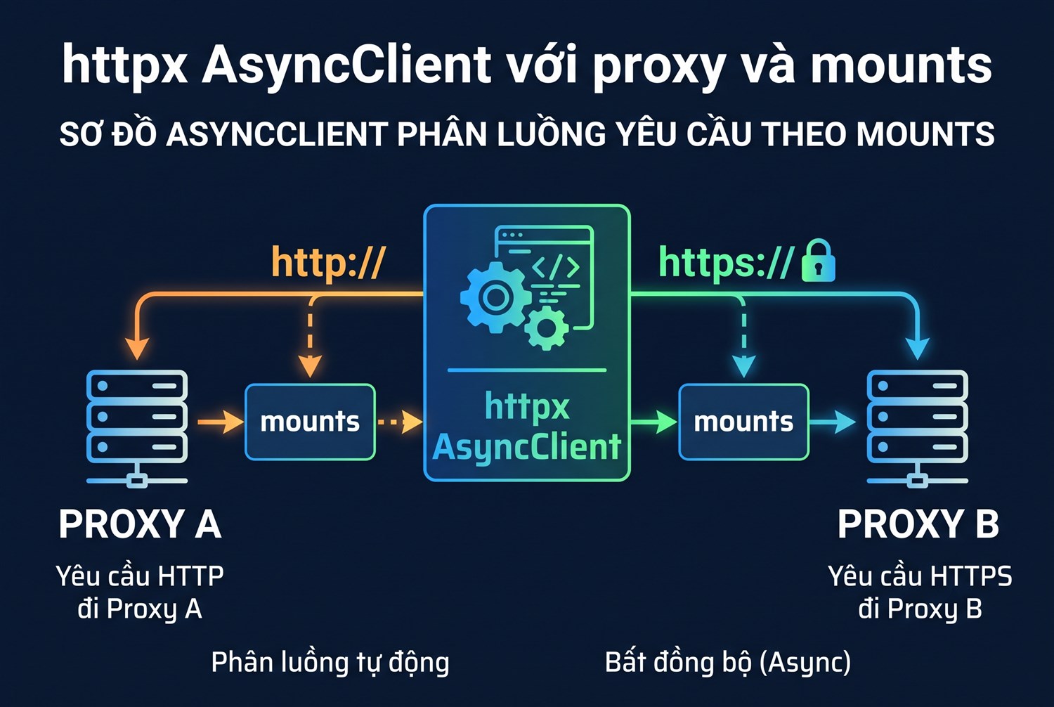 httpx AsyncClient với proxy và mounts