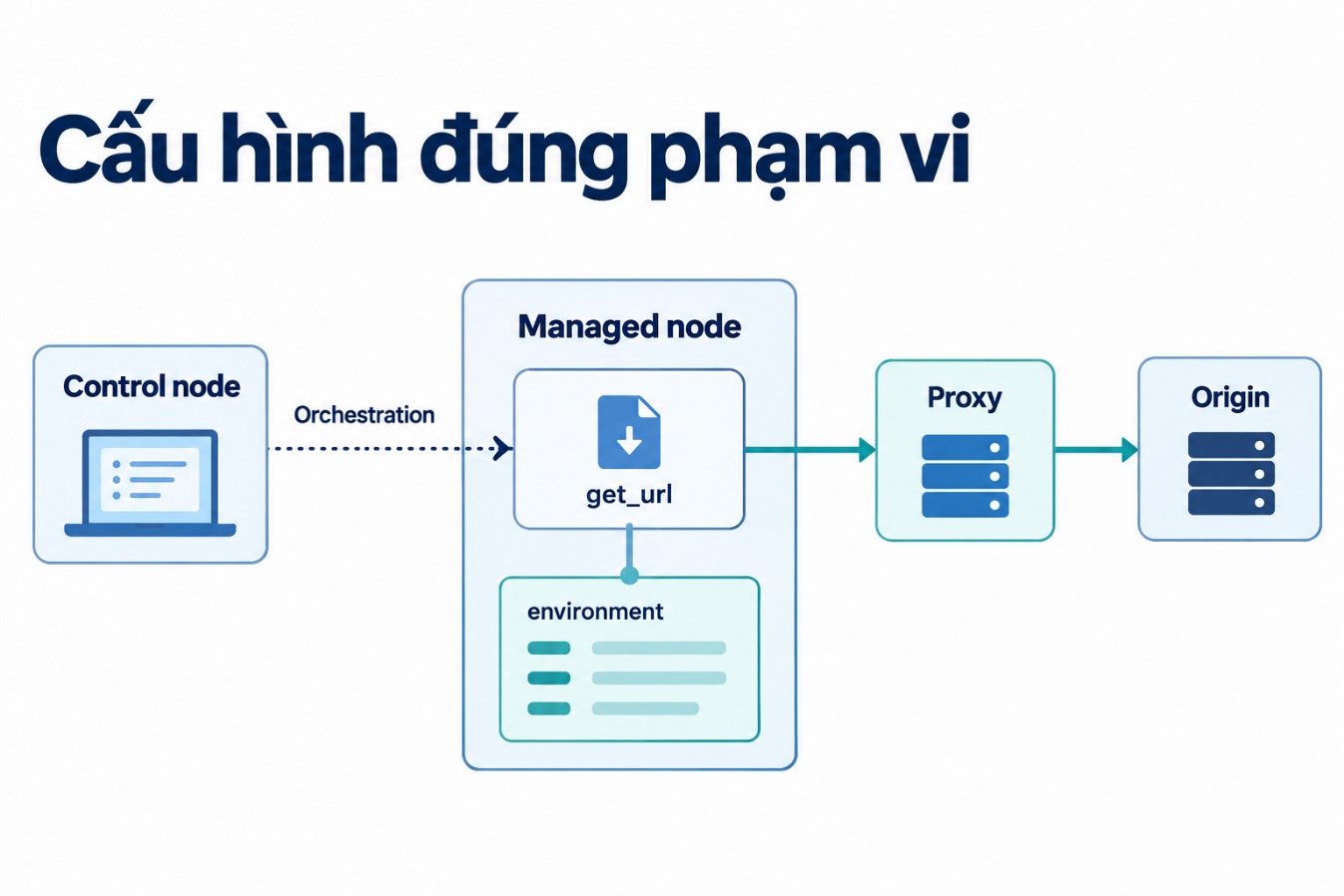 Cấu hình đúng phạm vi