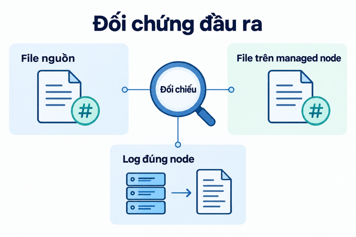 Đối chứng đầu ra