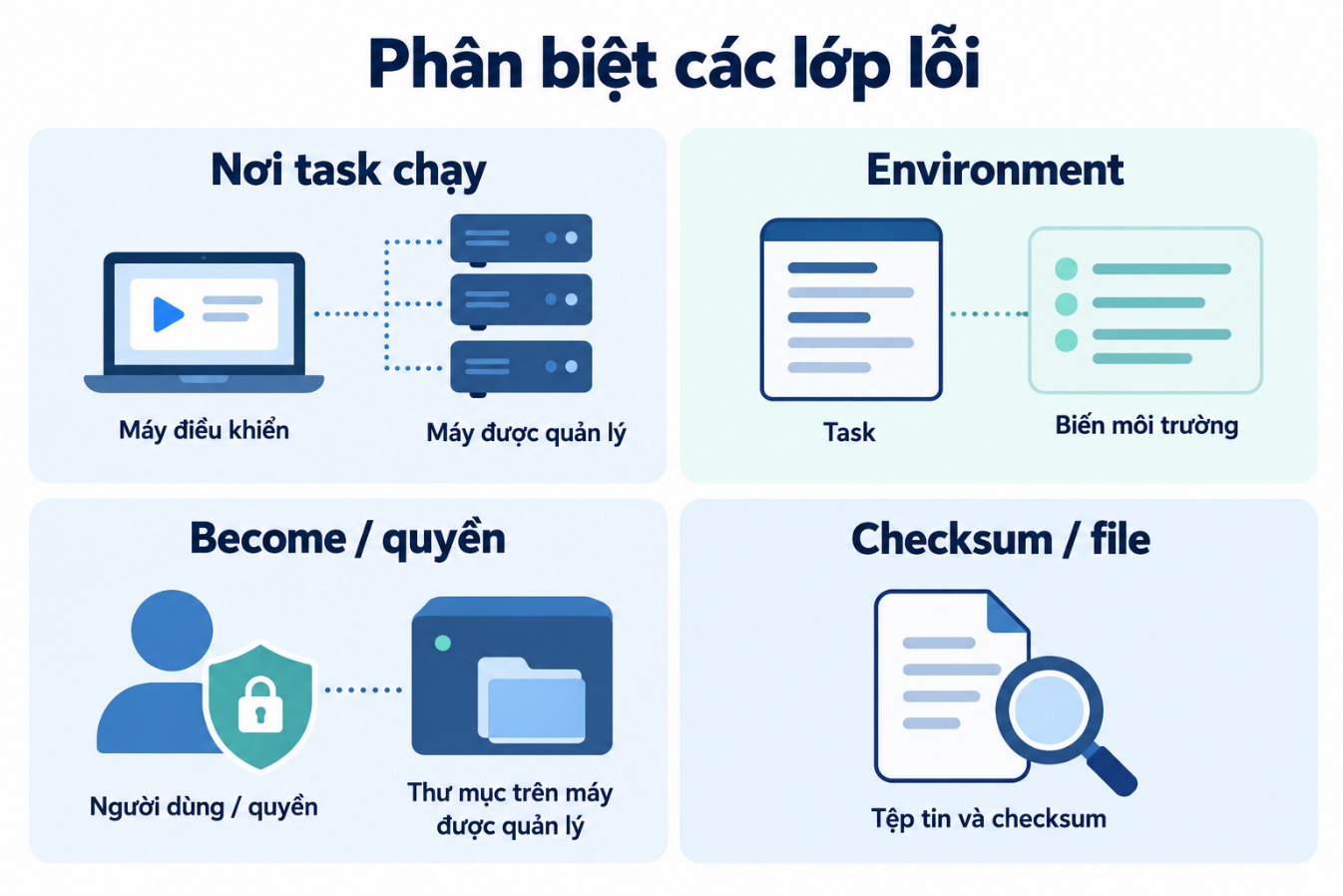 Phân biệt các lớp lỗi