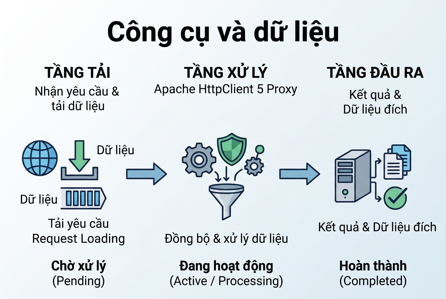 Công cụ và dữ liệu