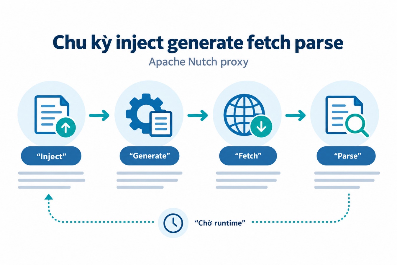 Chu kỳ inject generate fetch parse