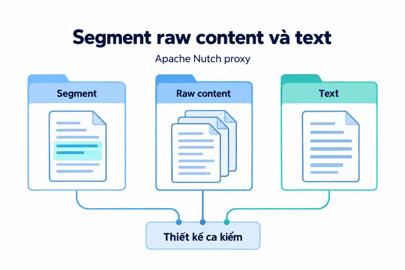 Segment raw content và text