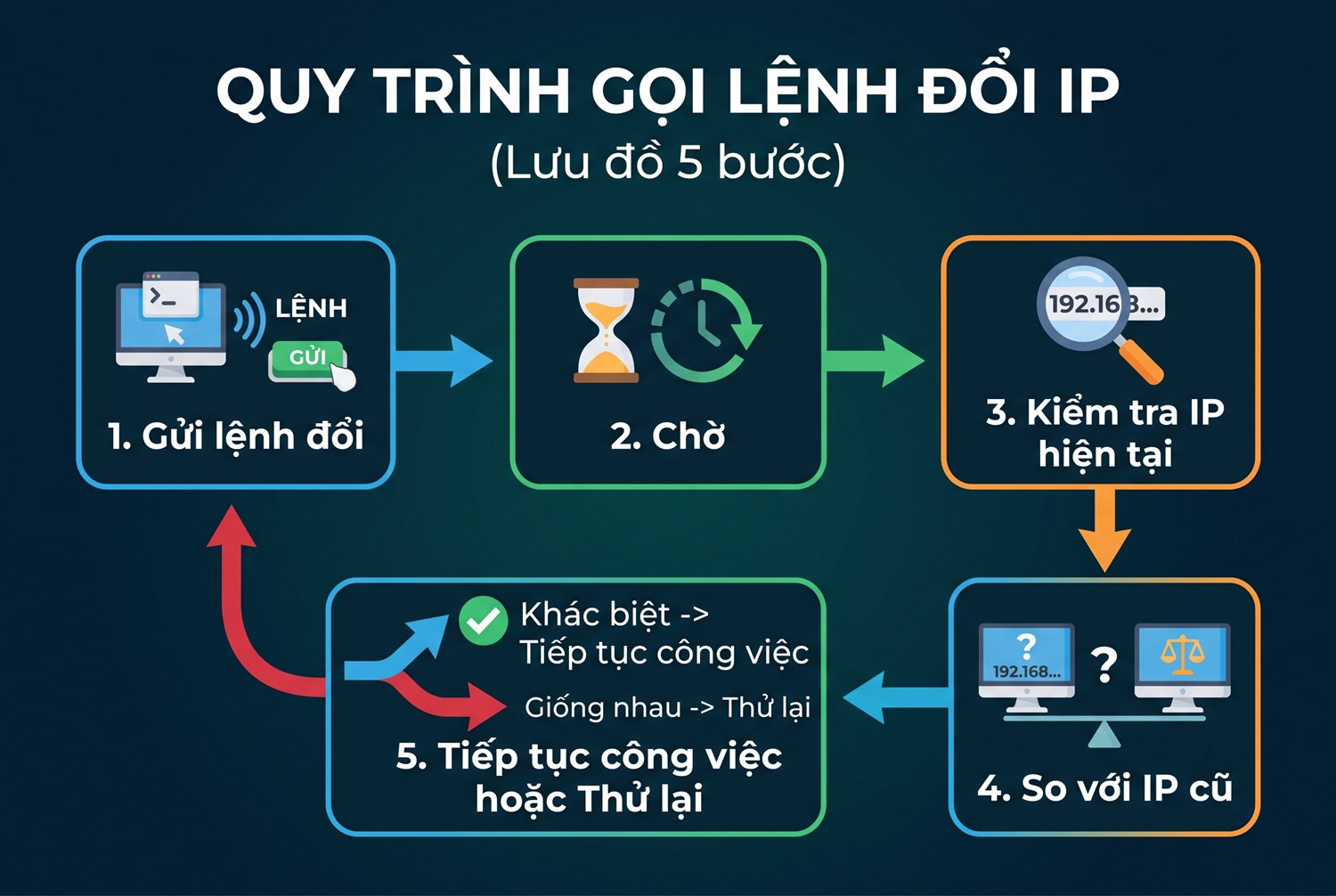 Quy trình gọi lệnh đổi IP
