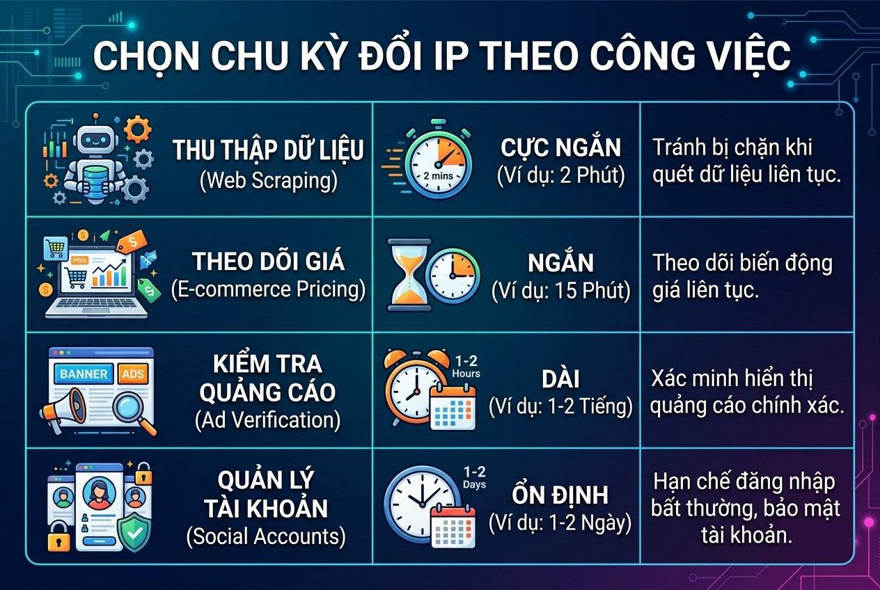 Chọn chu kỳ đổi IP theo công việc