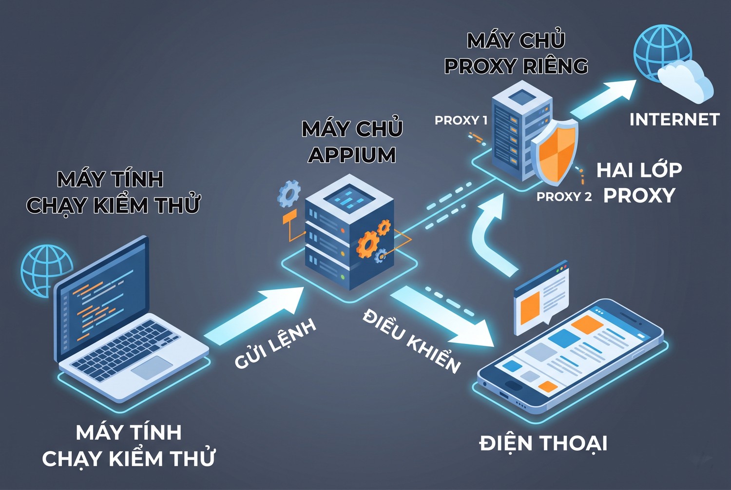 Hai lớp proxy khi dùng Appium