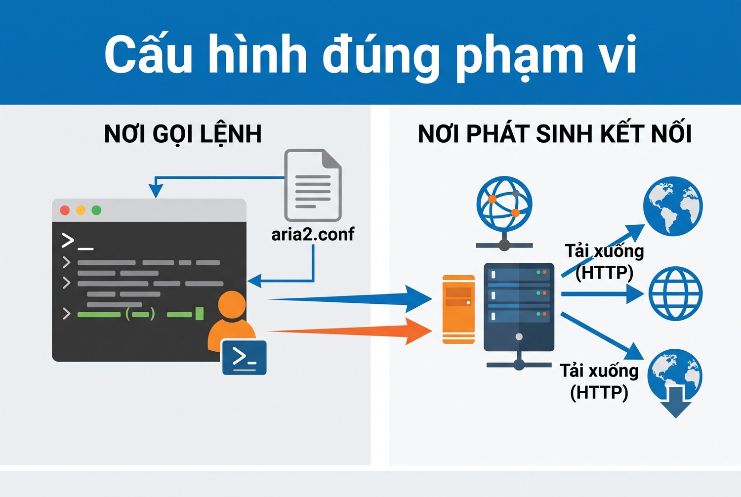 Cấu hình đúng phạm vi