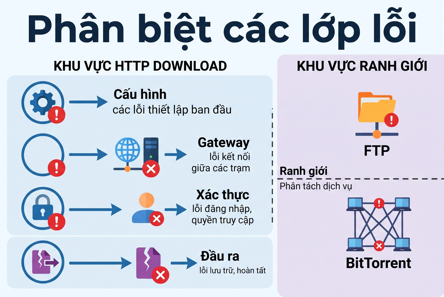 Phân biệt các lớp lỗi