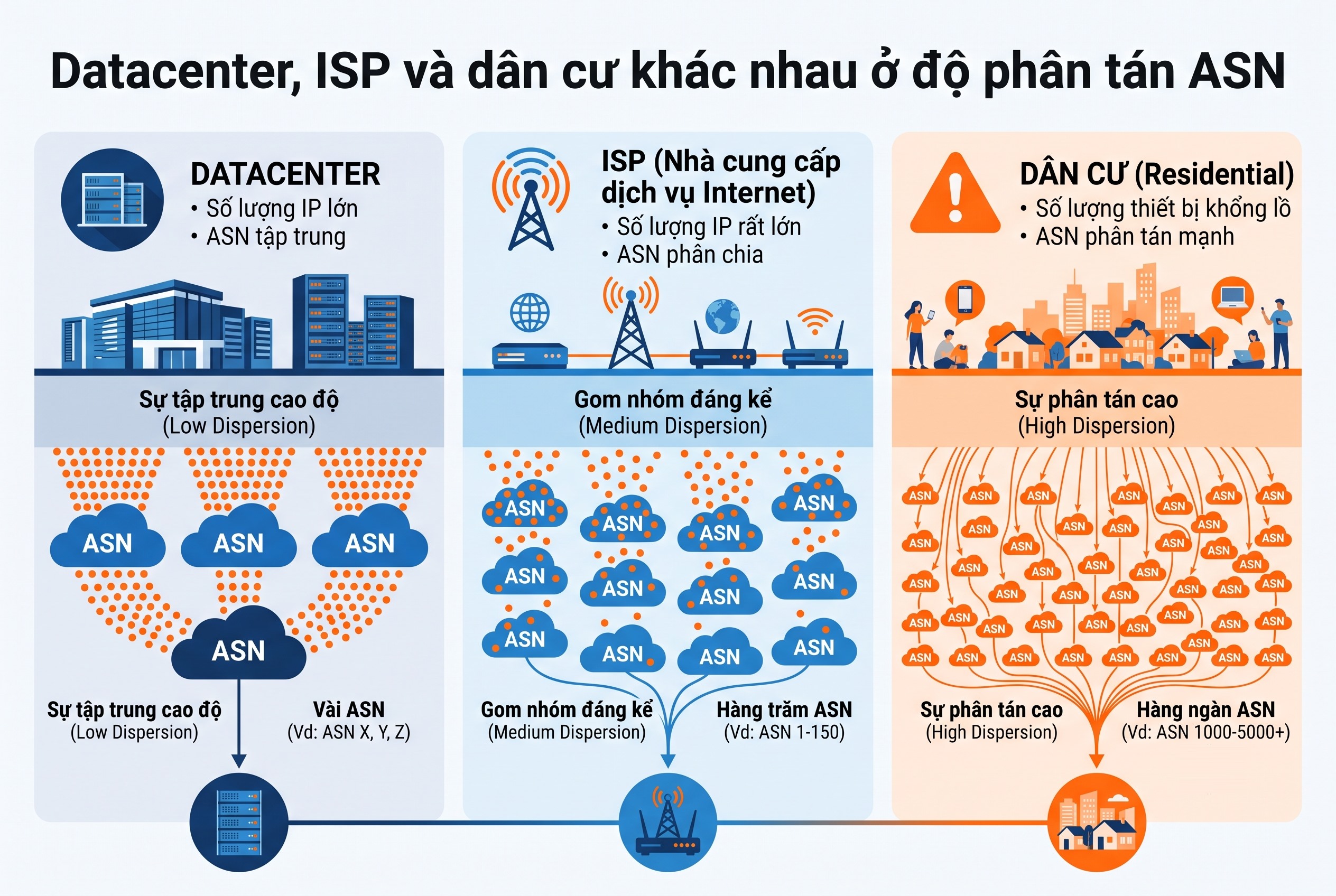 Datacenter, ISP và dân cư khác nhau ở độ phân tán ASN