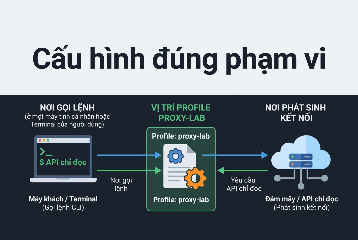 Cấu hình đúng phạm vi