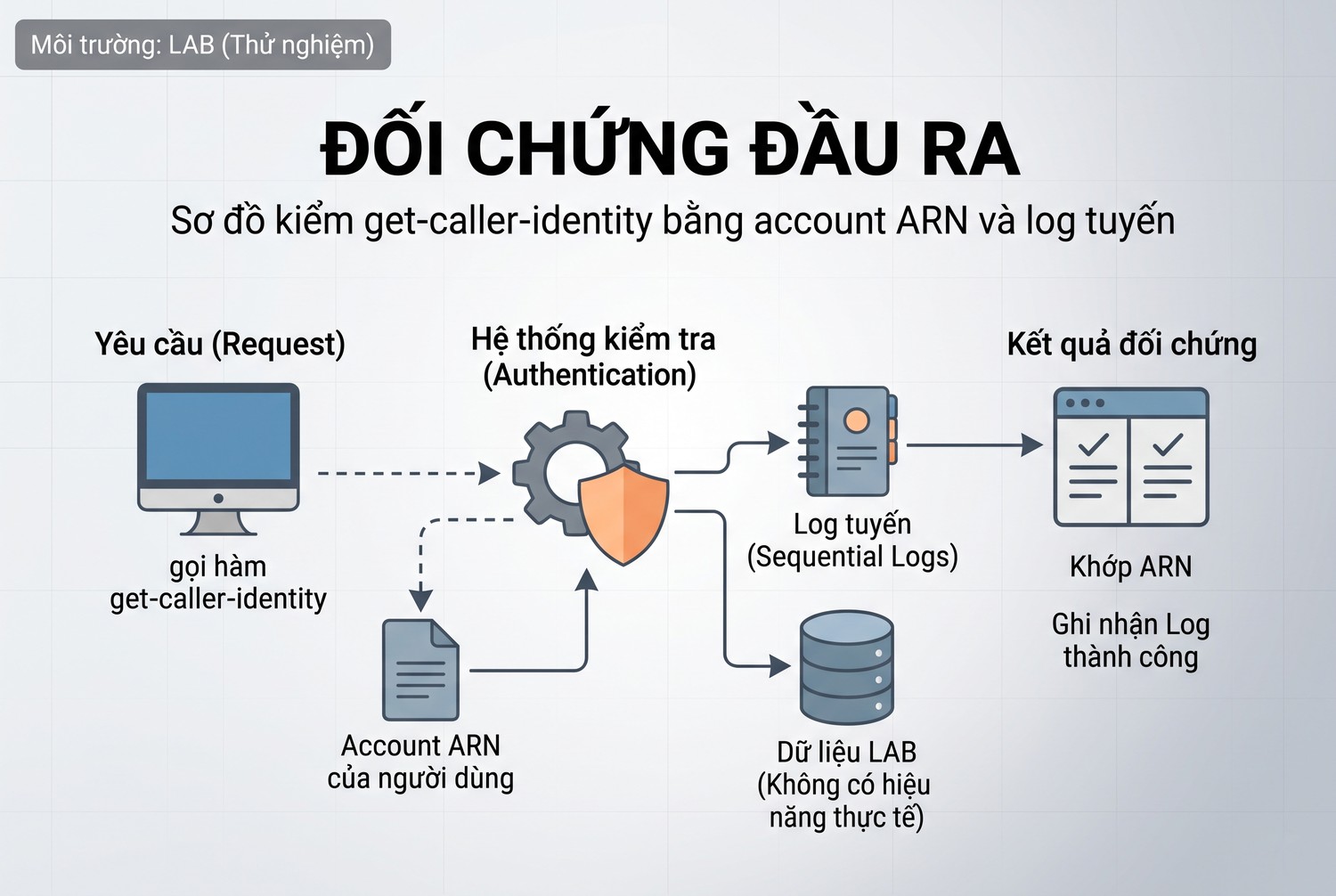 Đối chứng đầu ra