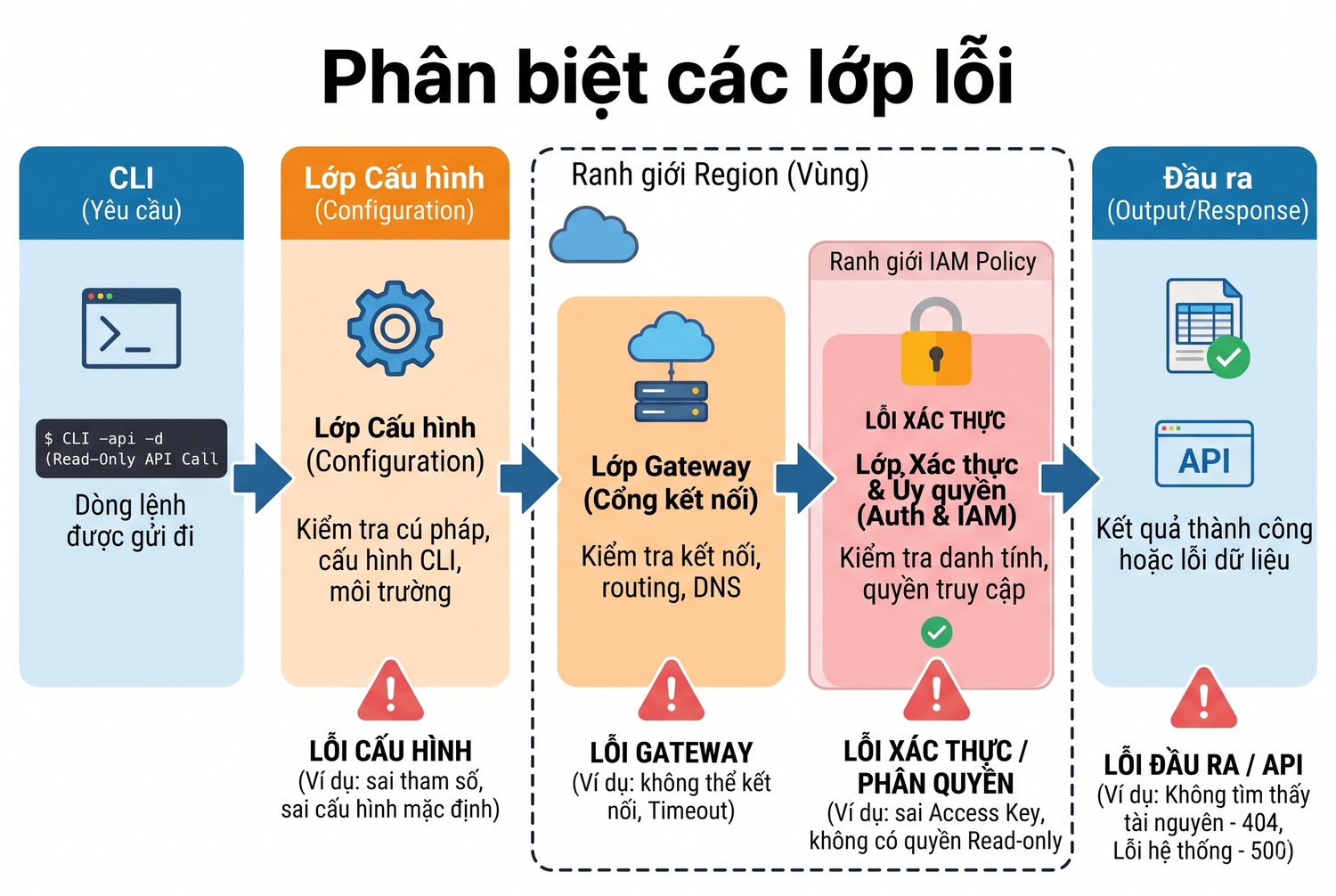 Phân biệt các lớp lỗi