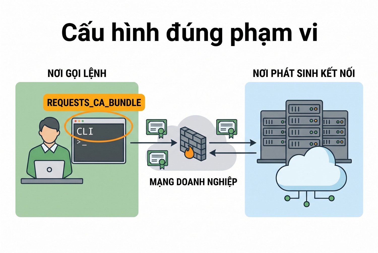 Cấu hình đúng phạm vi