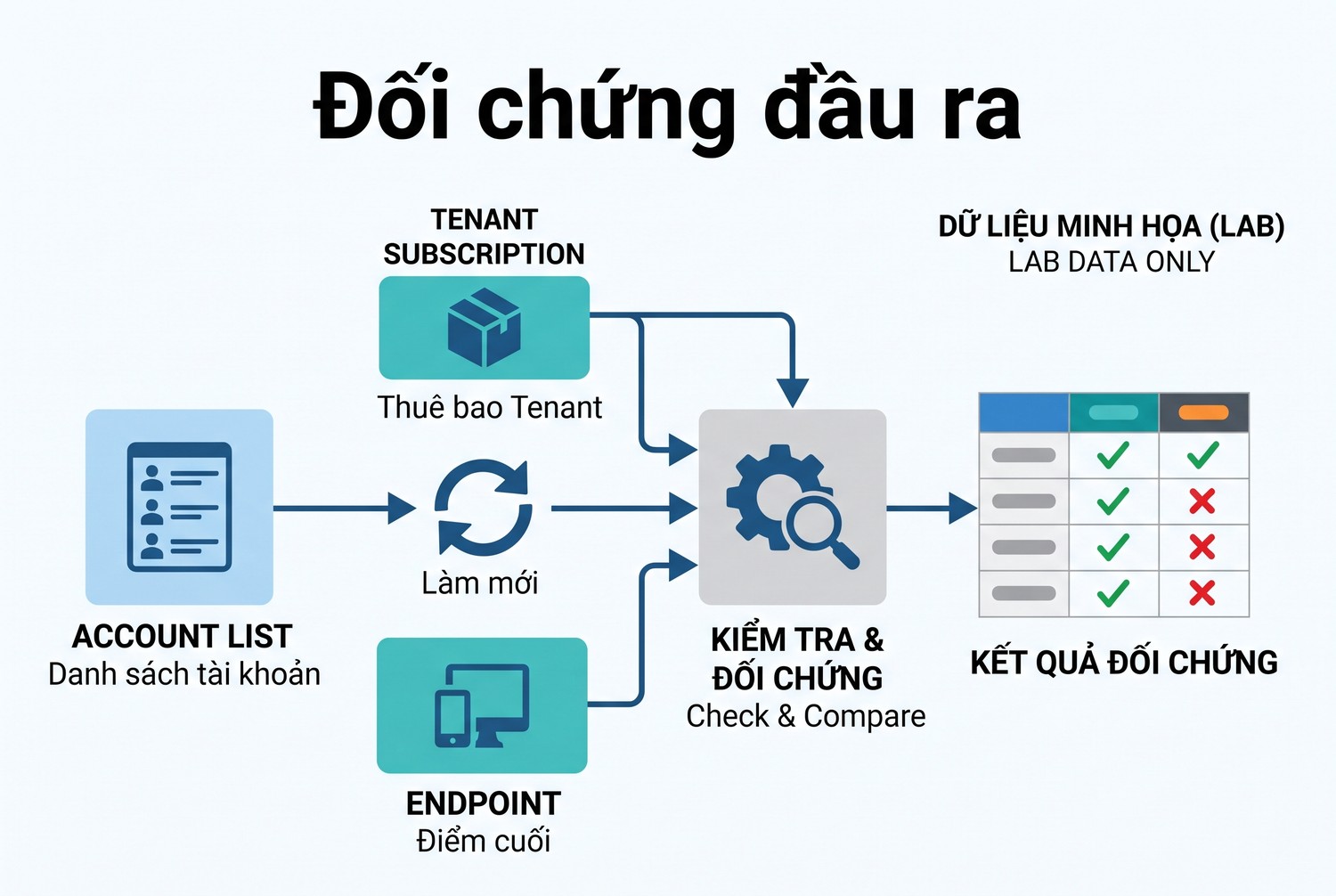 Đối chứng đầu ra