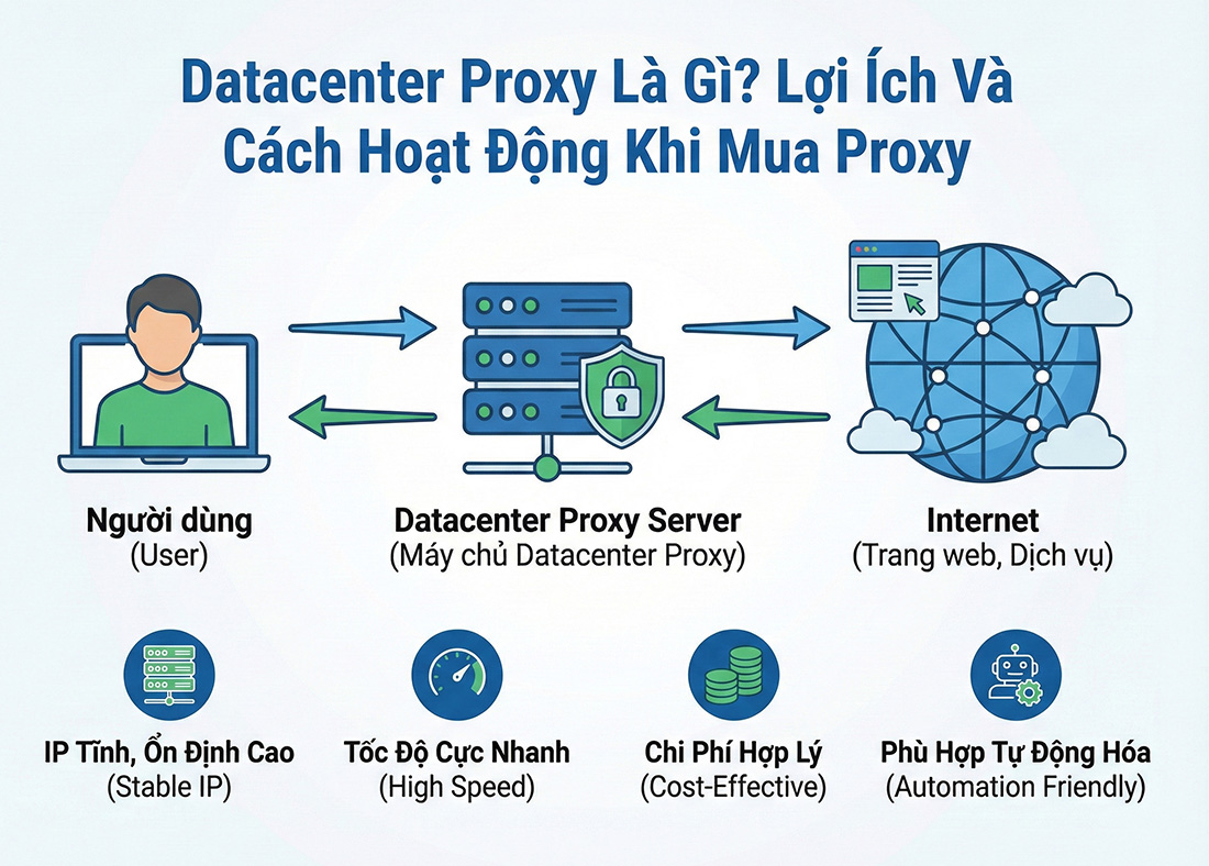 Datacenter Proxy Là Gì? Lợi Ích Và Cách Hoạt Động Khi Mua Proxy