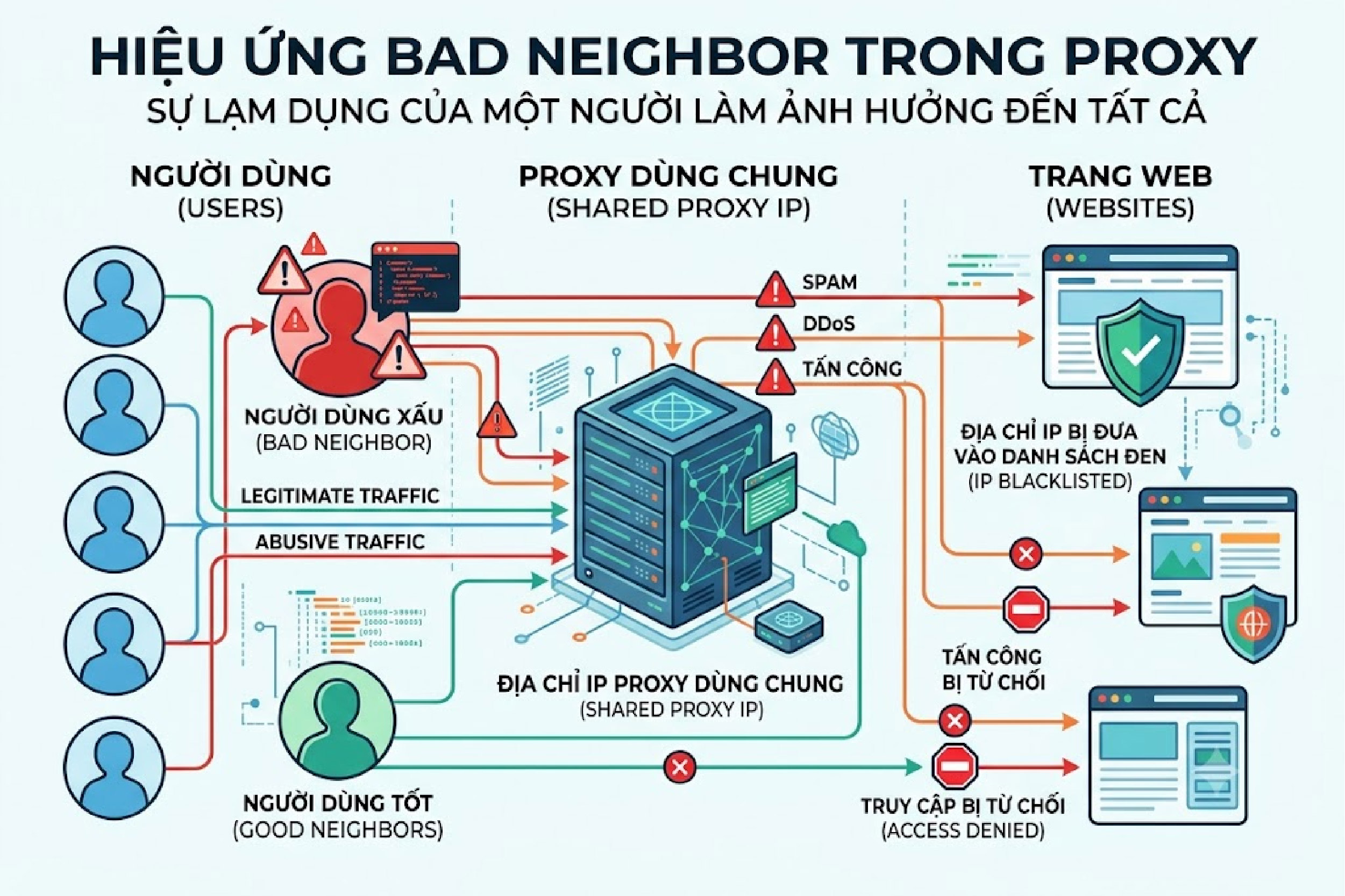 Proxy gặp CAPCHA