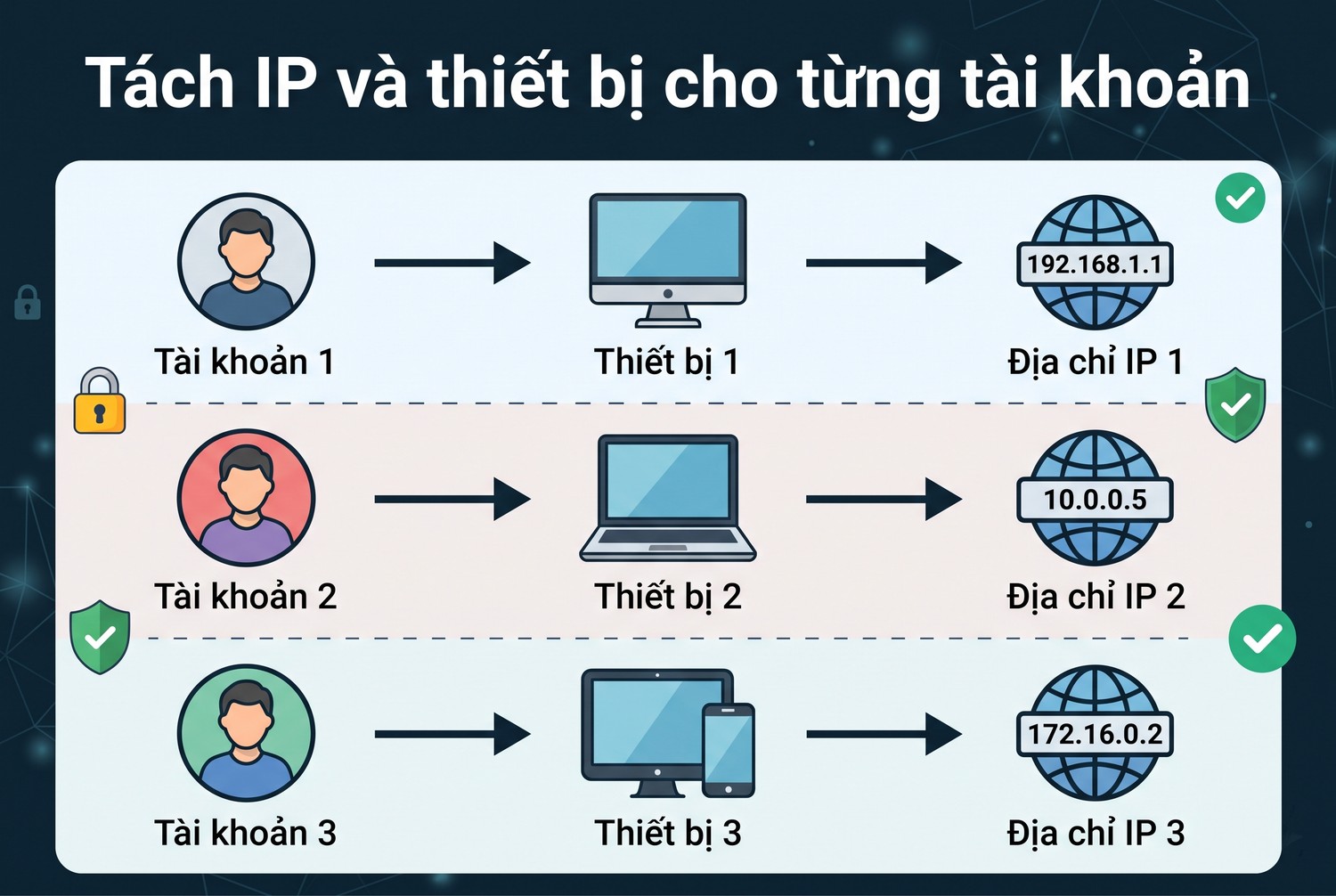 Tách IP và thiết bị cho từng tài khoản