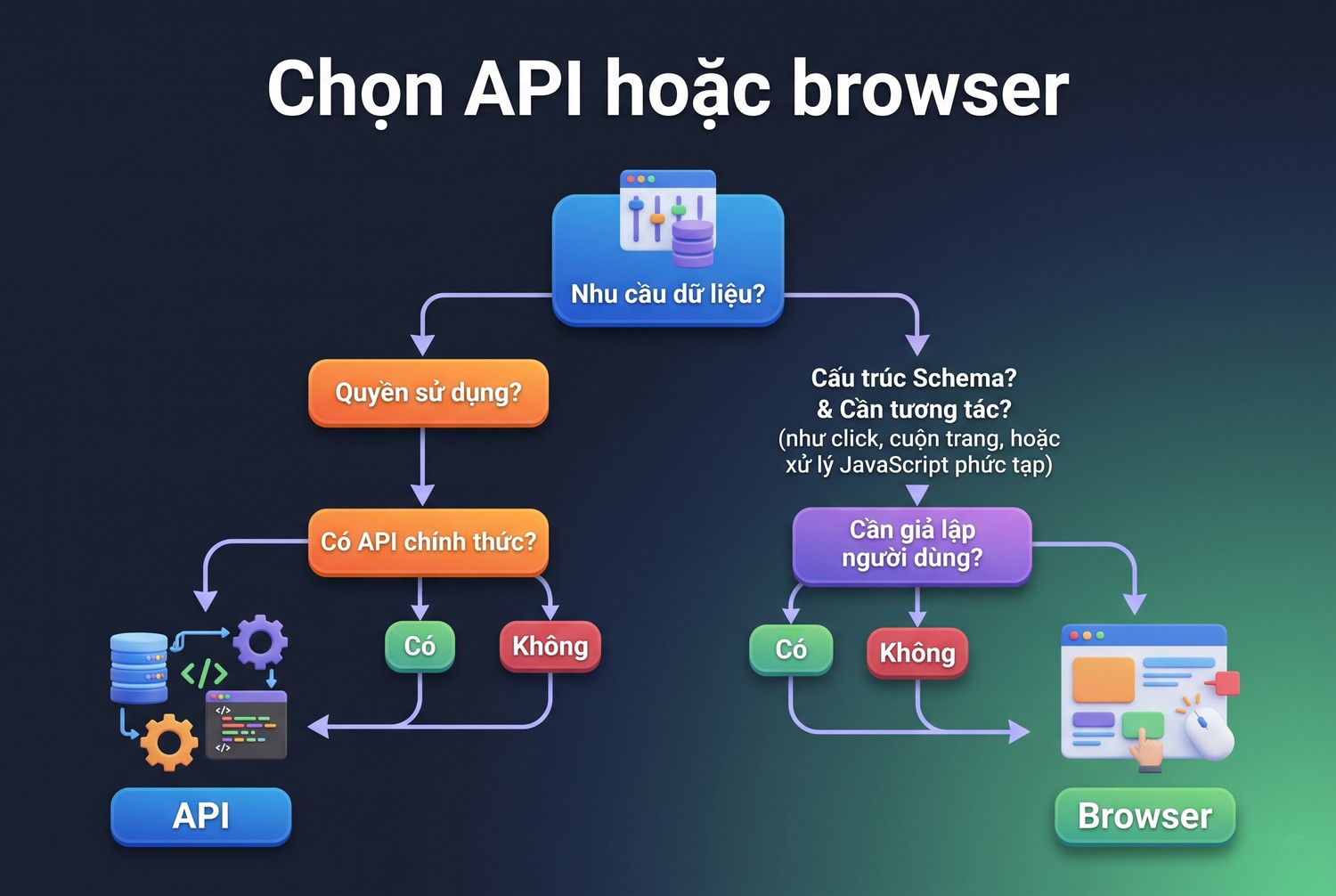 Chọn API hoặc browser