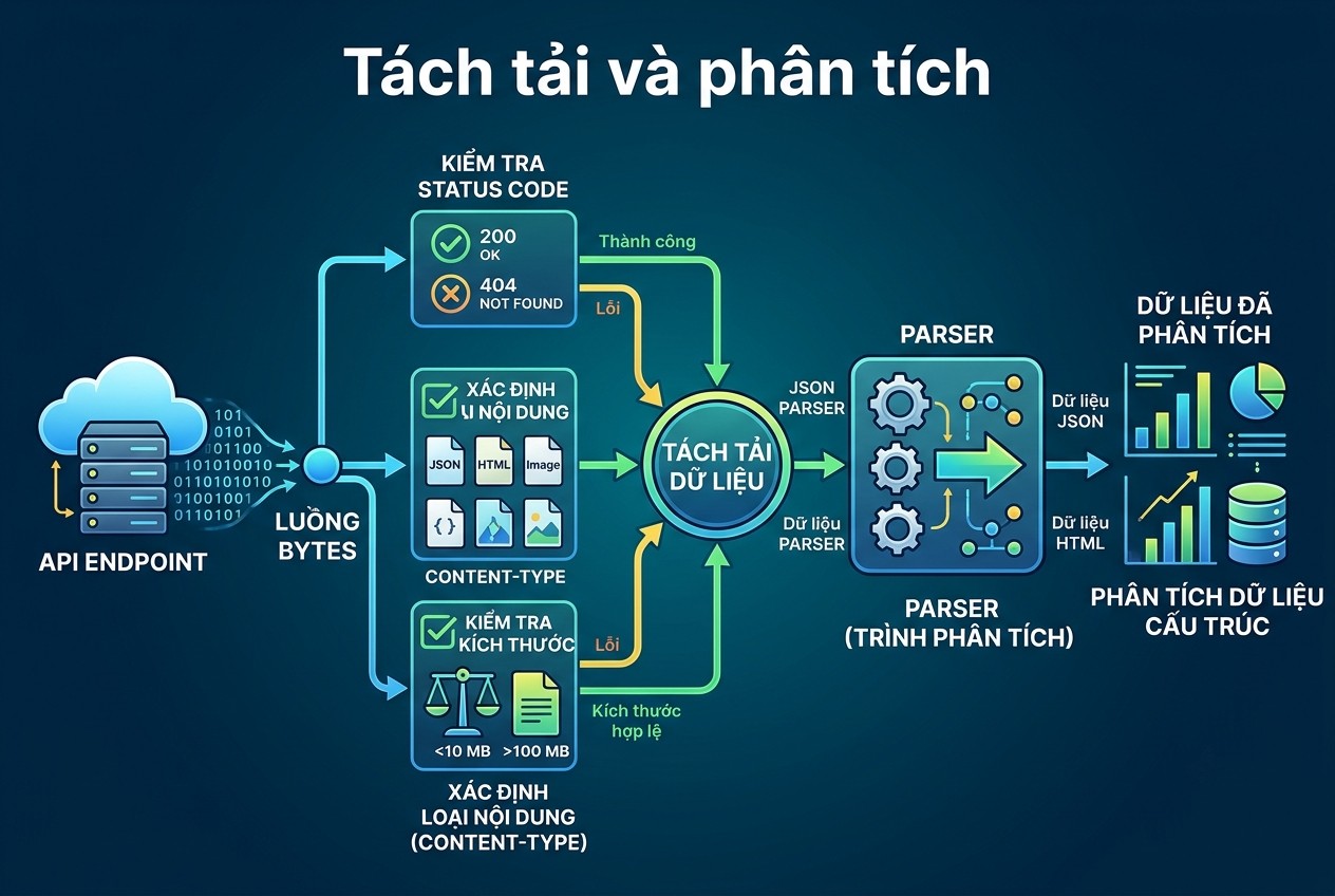 Tách tải và phân tích