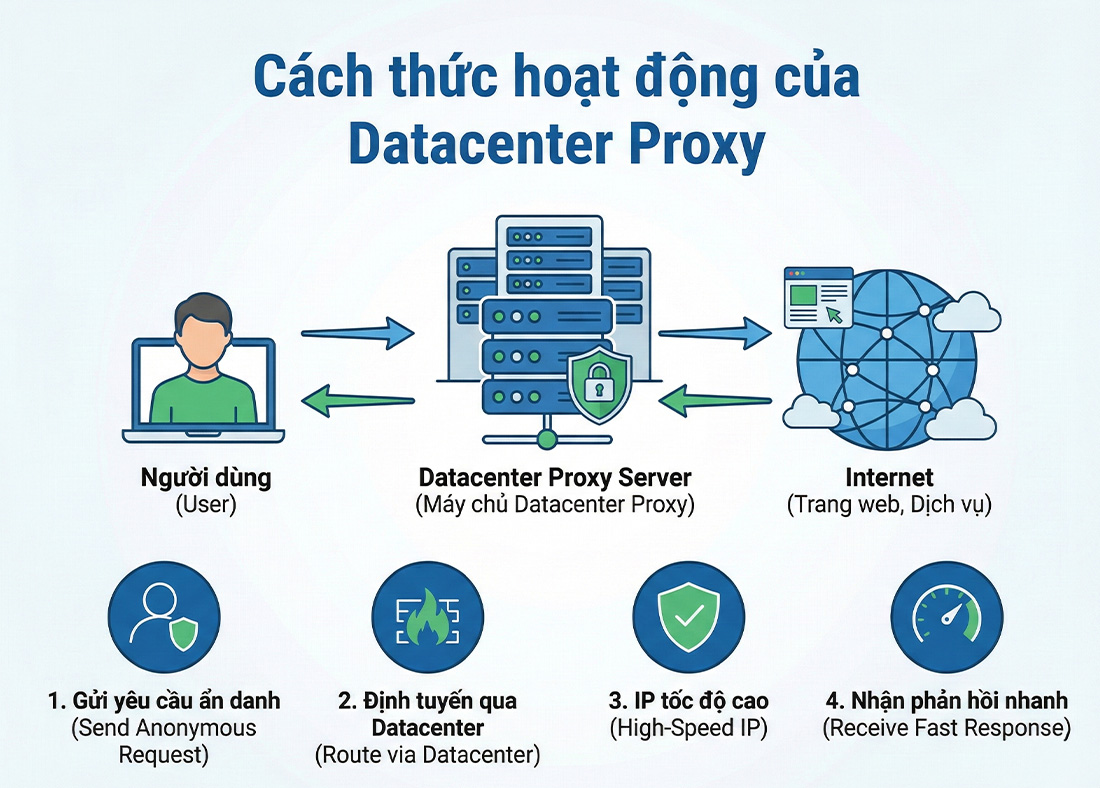 Proxy Datacenter là gì