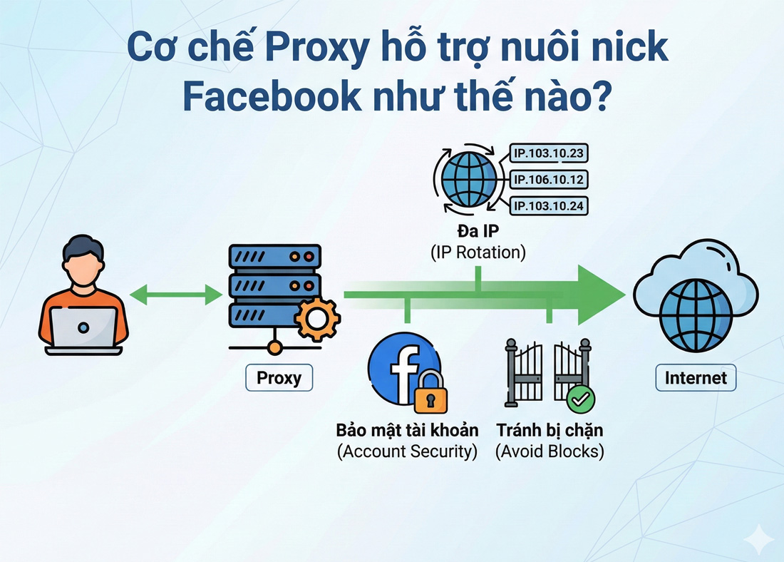 Nuôi nick fb như nào
