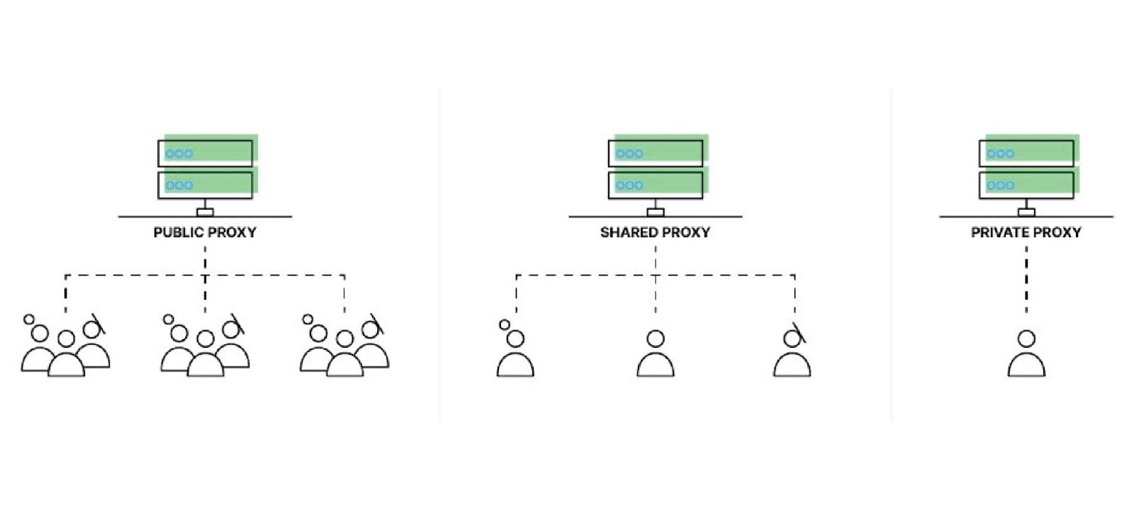 shared proxy