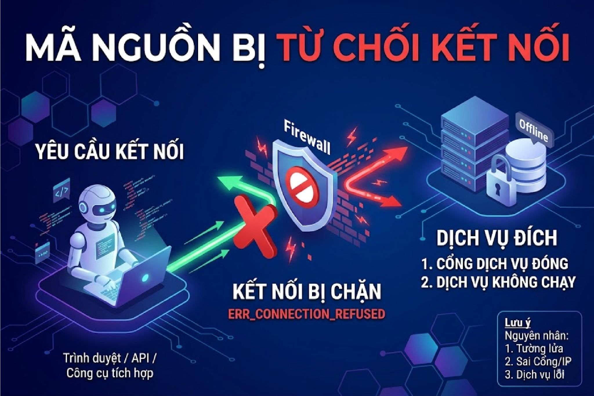 M&atilde; nguồn bị từ chối kết nối