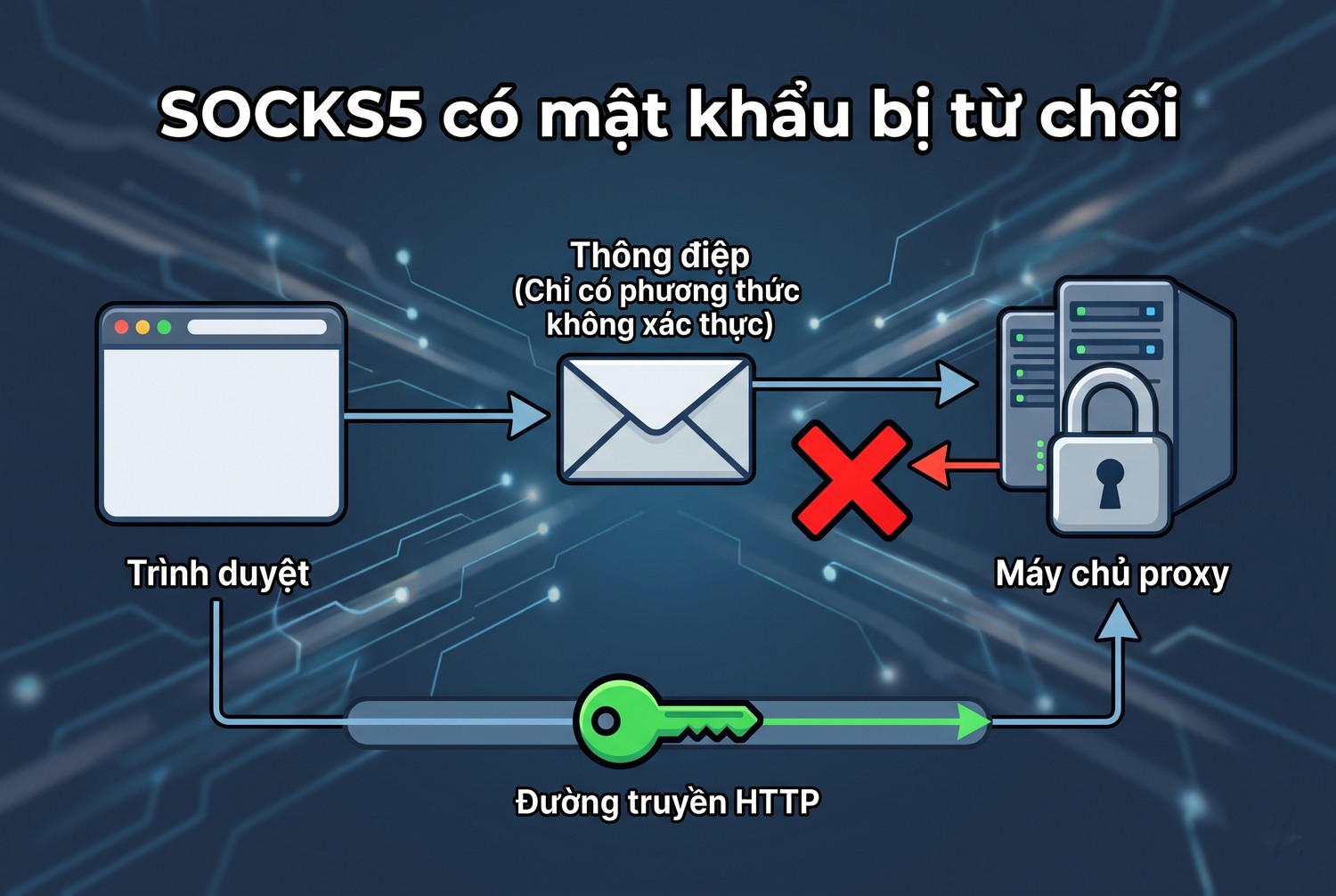 SOCKS5 có mật khẩu bị từ chối