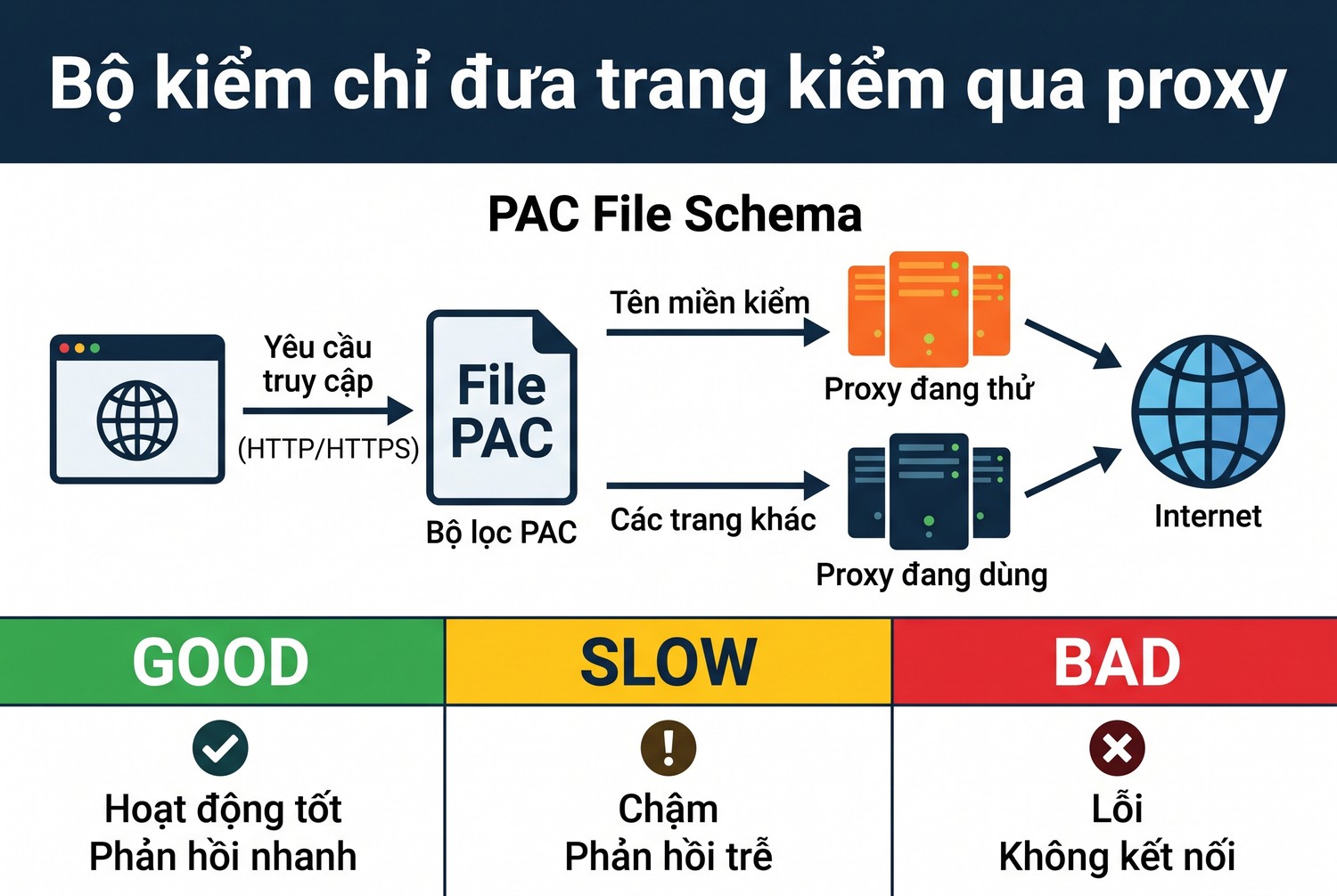 Bộ kiểm chỉ đưa trang kiểm qua proxy