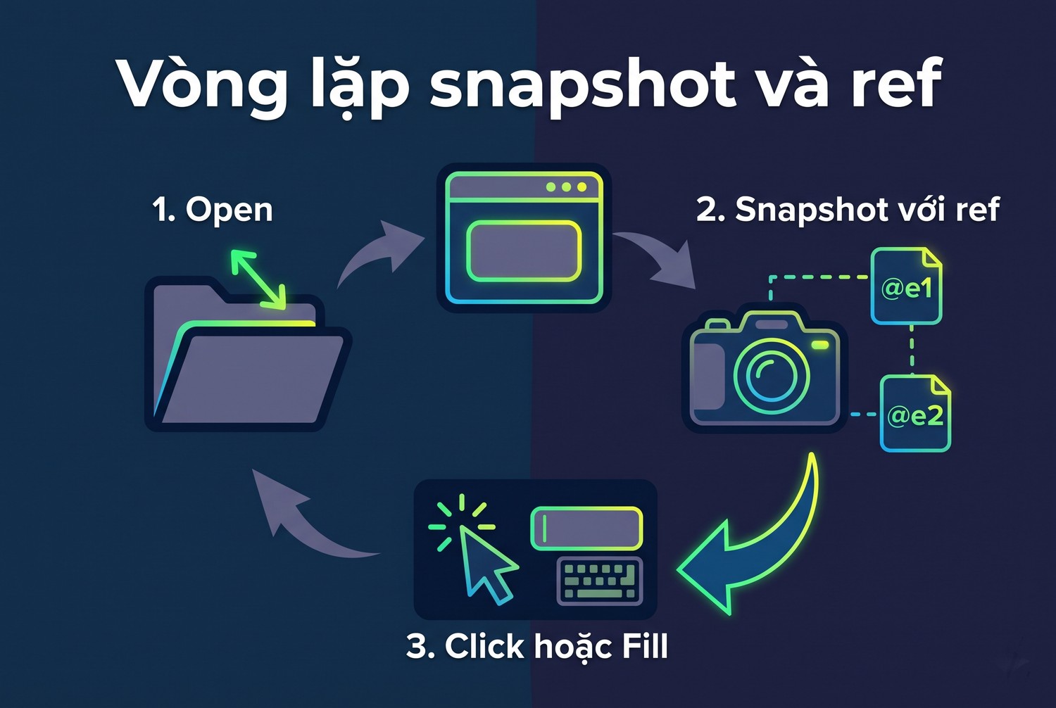 Vòng lặp snapshot và ref