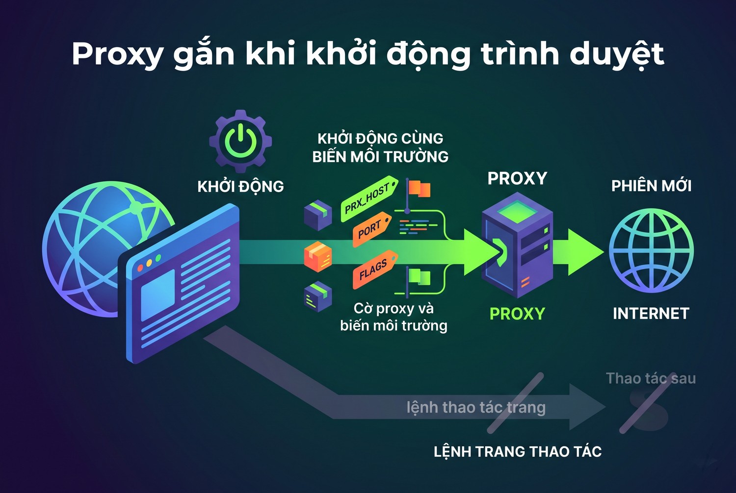 Proxy gắn khi khởi động trình duyệt